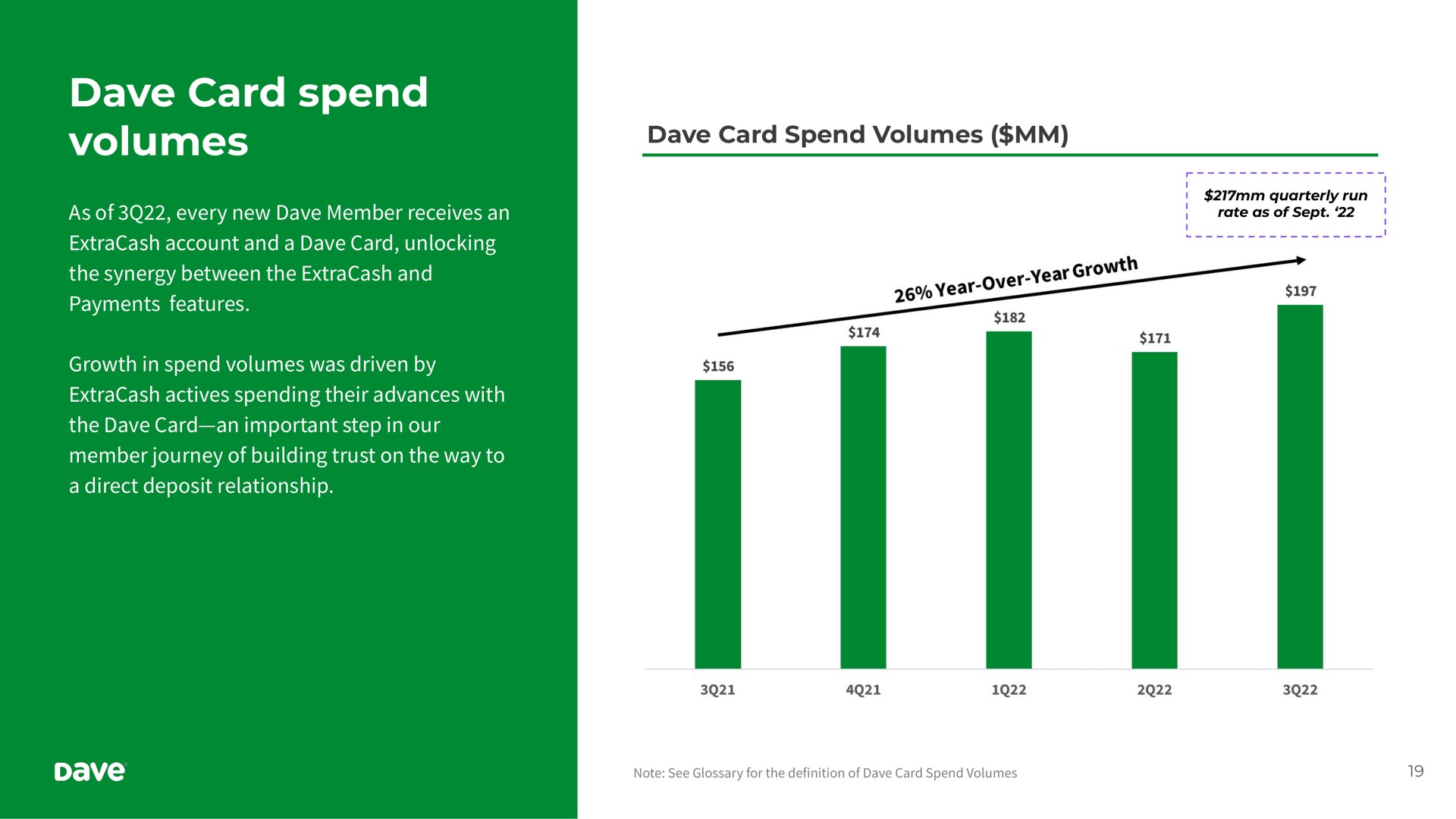 card spend volumes | Dave