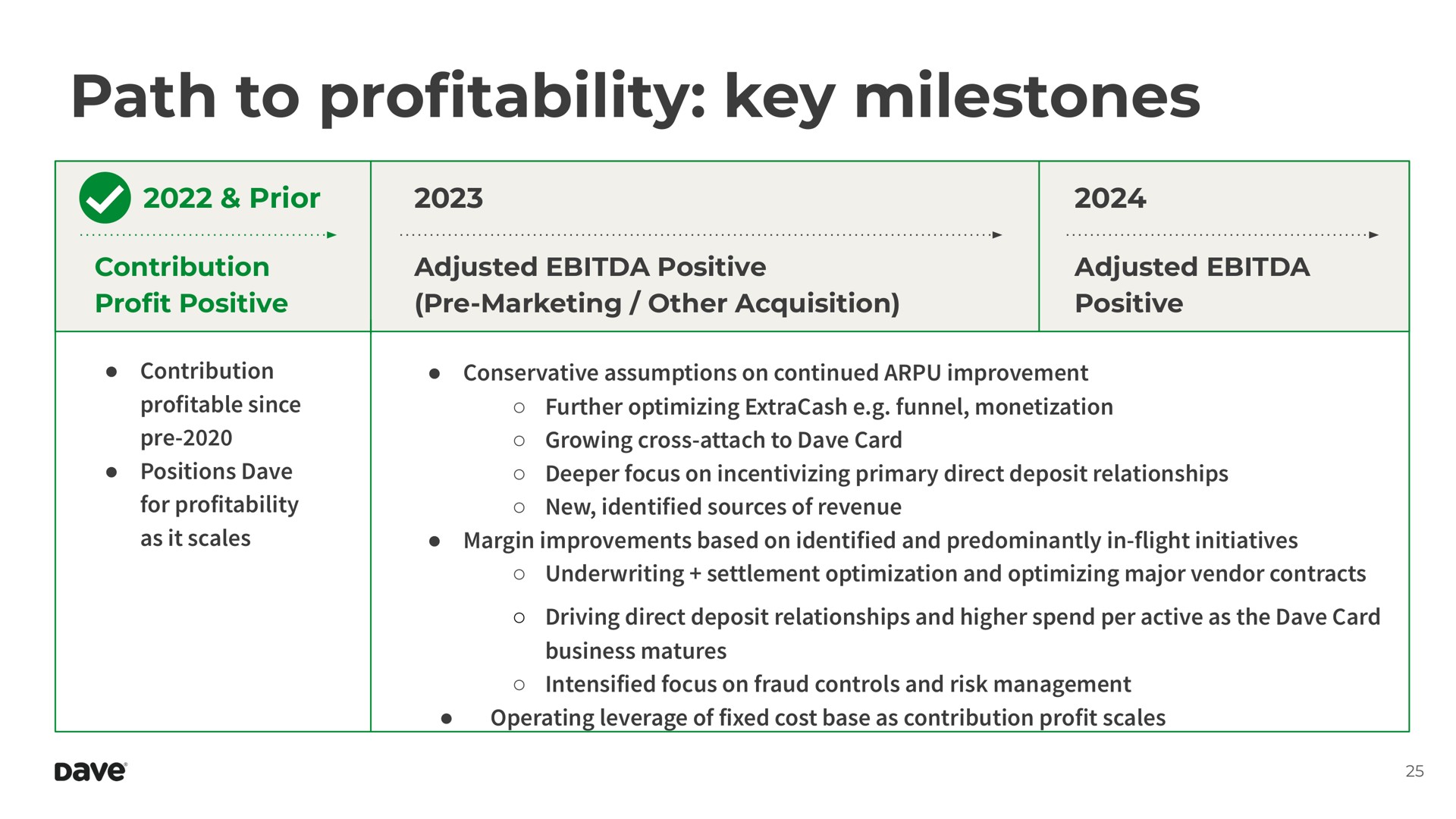 path to pro key milestones profitability | Dave