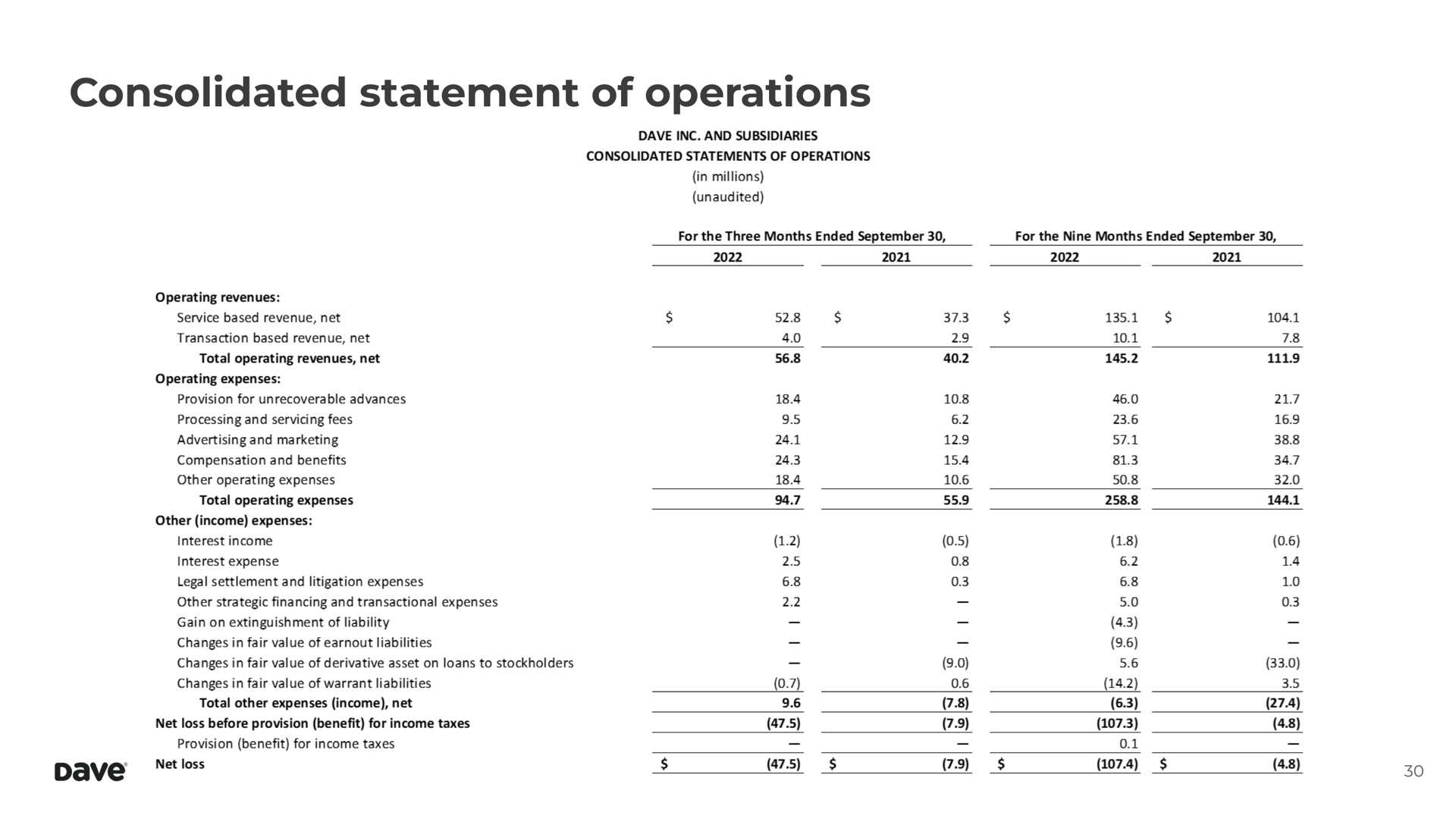 consolidated statement of operations | Dave