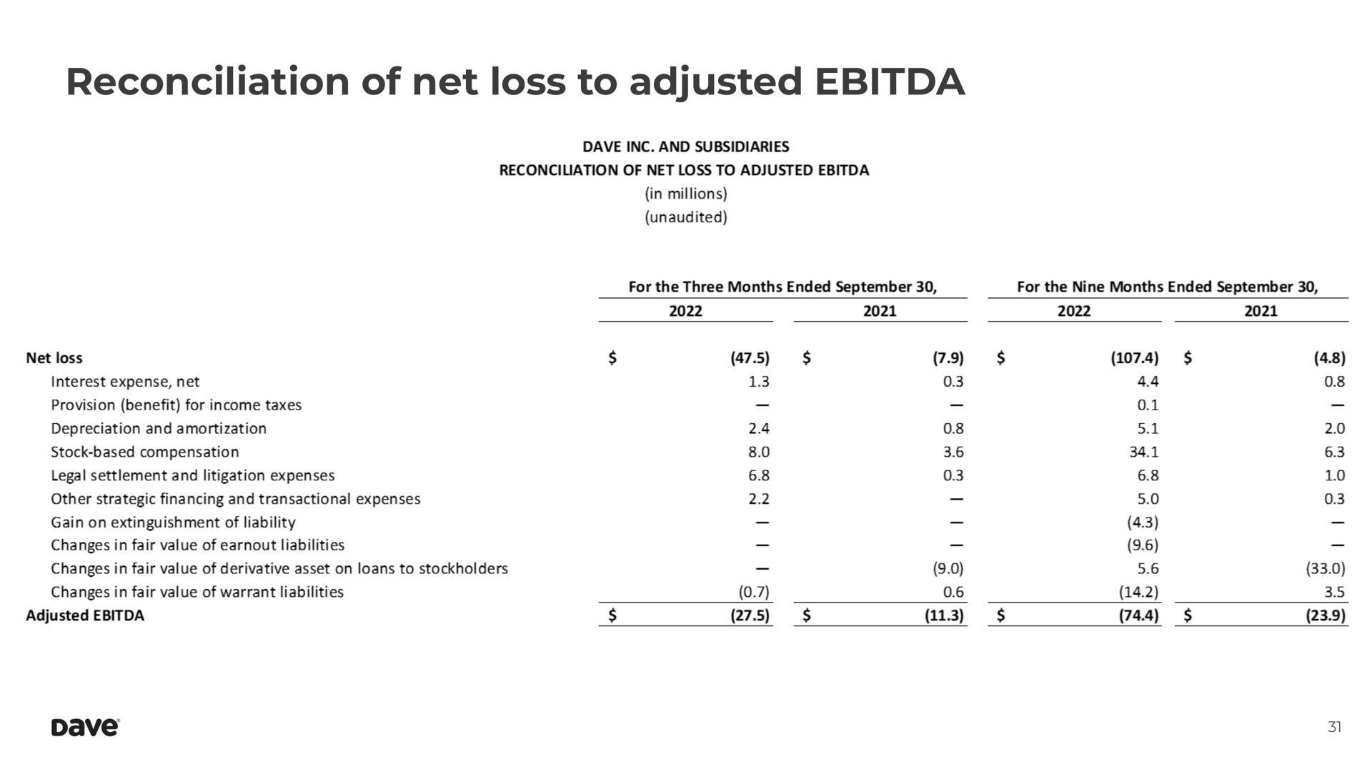 reconciliation of net loss to adjusted | Dave