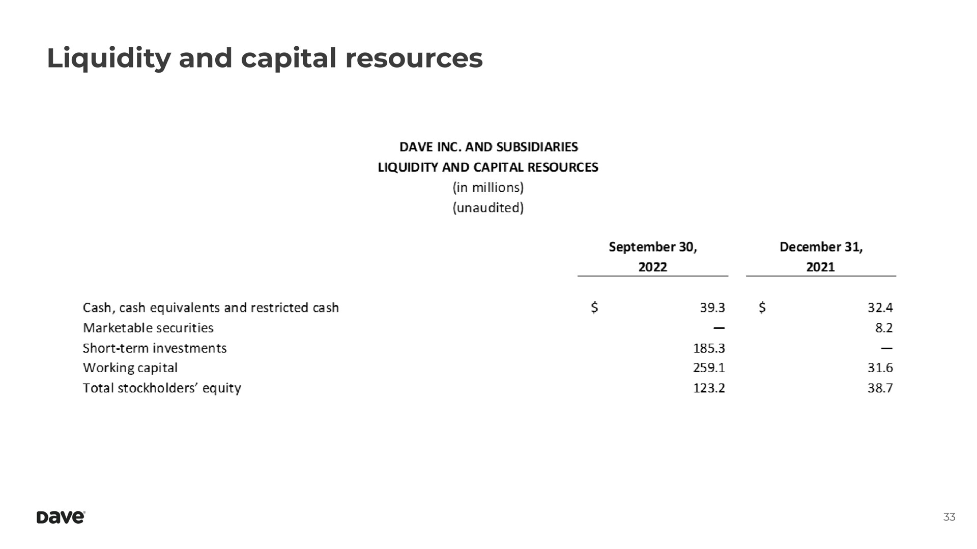 liquidity and capital resources | Dave