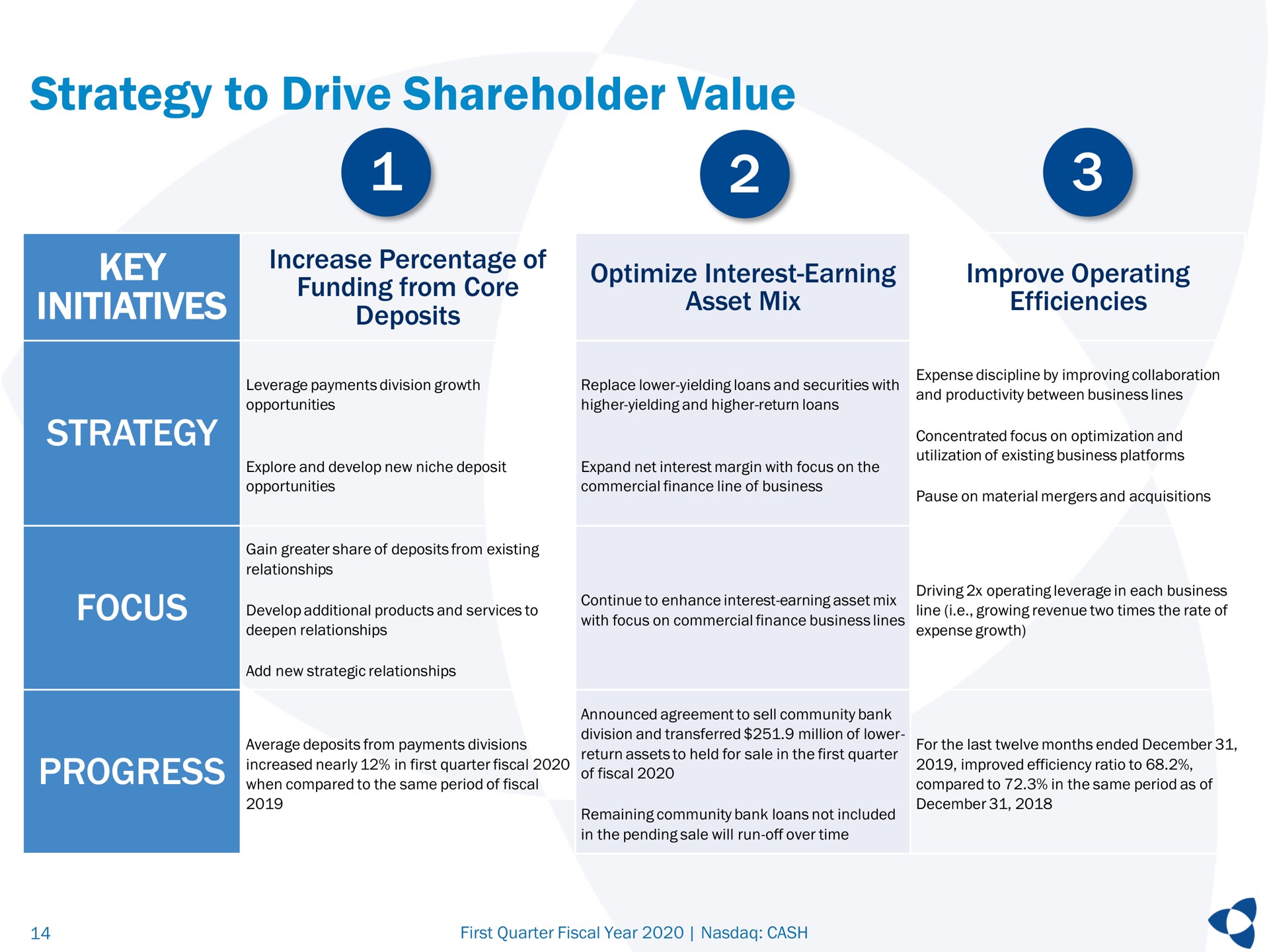 strategy to drive shareholder value key initiatives increase percentage of funding from core deposits optimize interest earning asset mix improve operating efficiencies strategy focus progress a | Pathward Financial