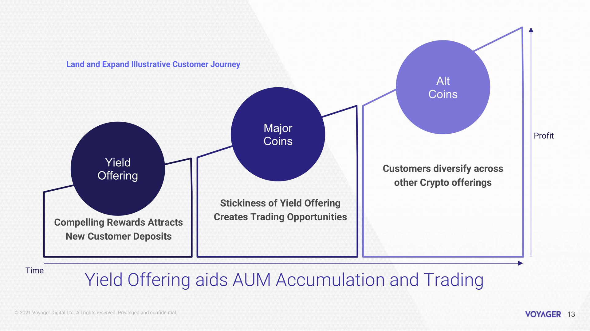 yield offering aids aum accumulation and trading | Voyager Digital