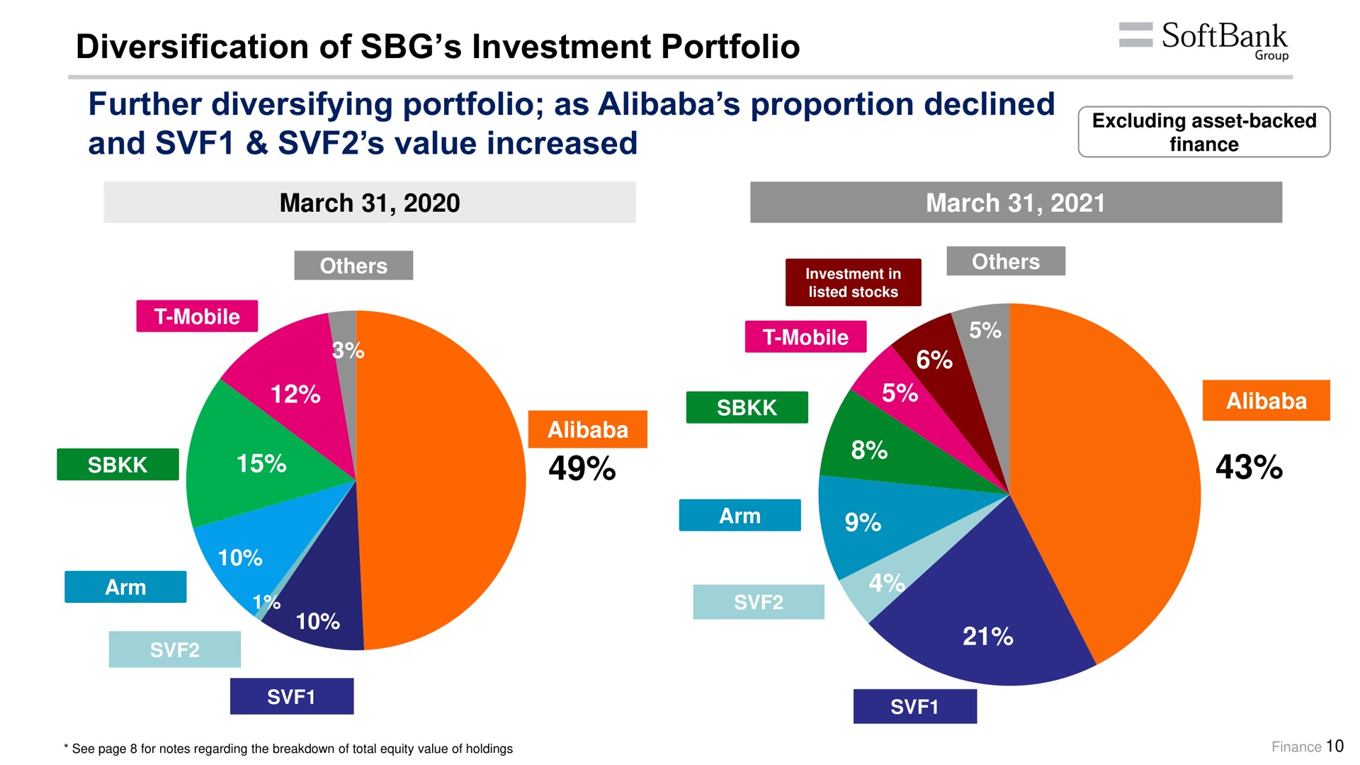 diversification of investment portfolio further diversifying portfolio as proportion declined and value increased march ding asset backed finance a | SoftBank