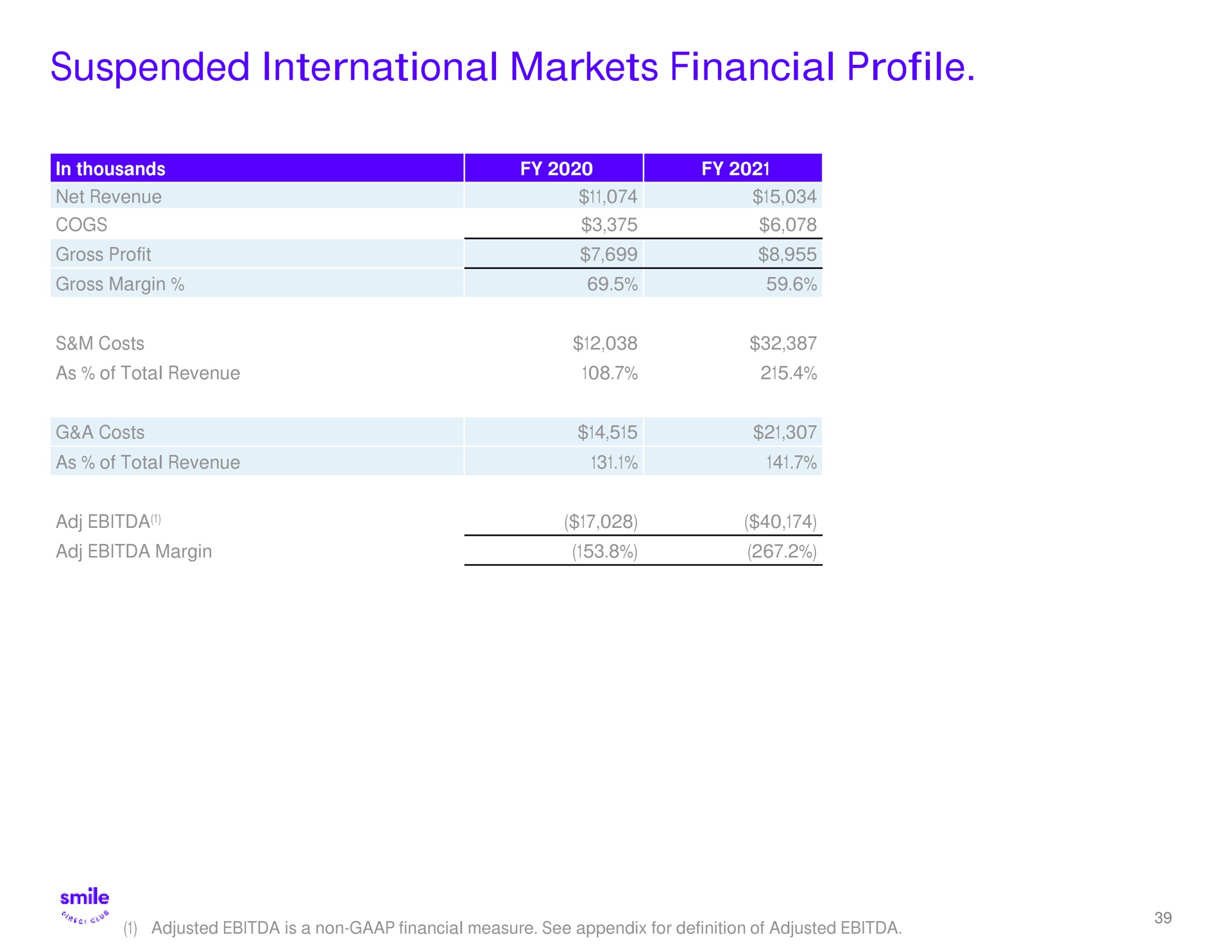suspended international markets financial profile a per | SmileDirectClub