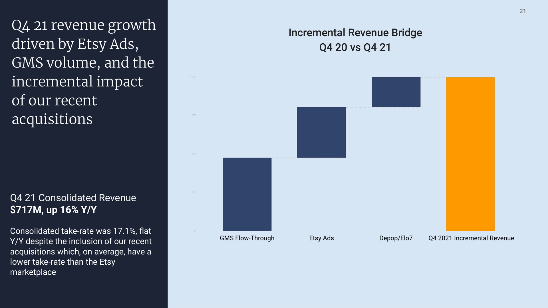revenue growth driven by ads volume and the incremental impact of our recent acquisitions | Etsy