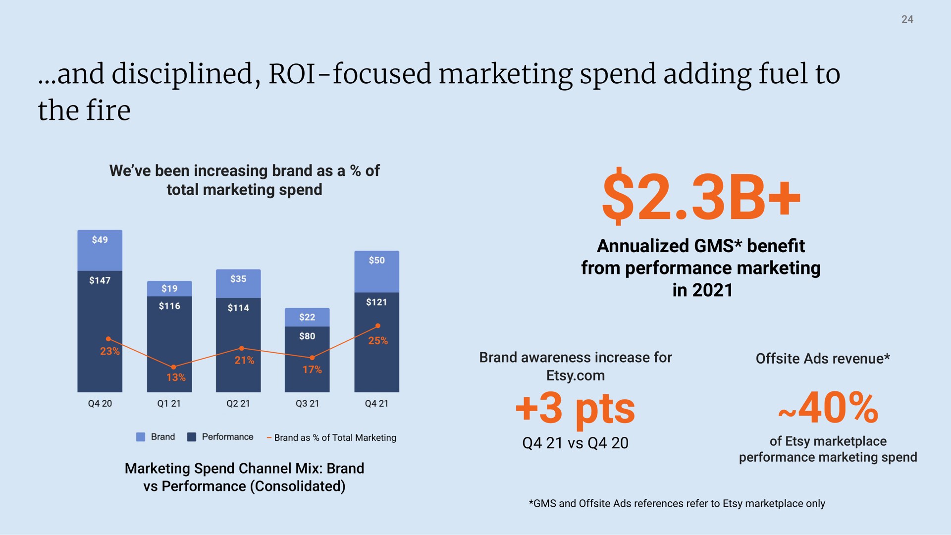 and disciplined roi focused marketing spend adding fuel to the fire | Etsy
