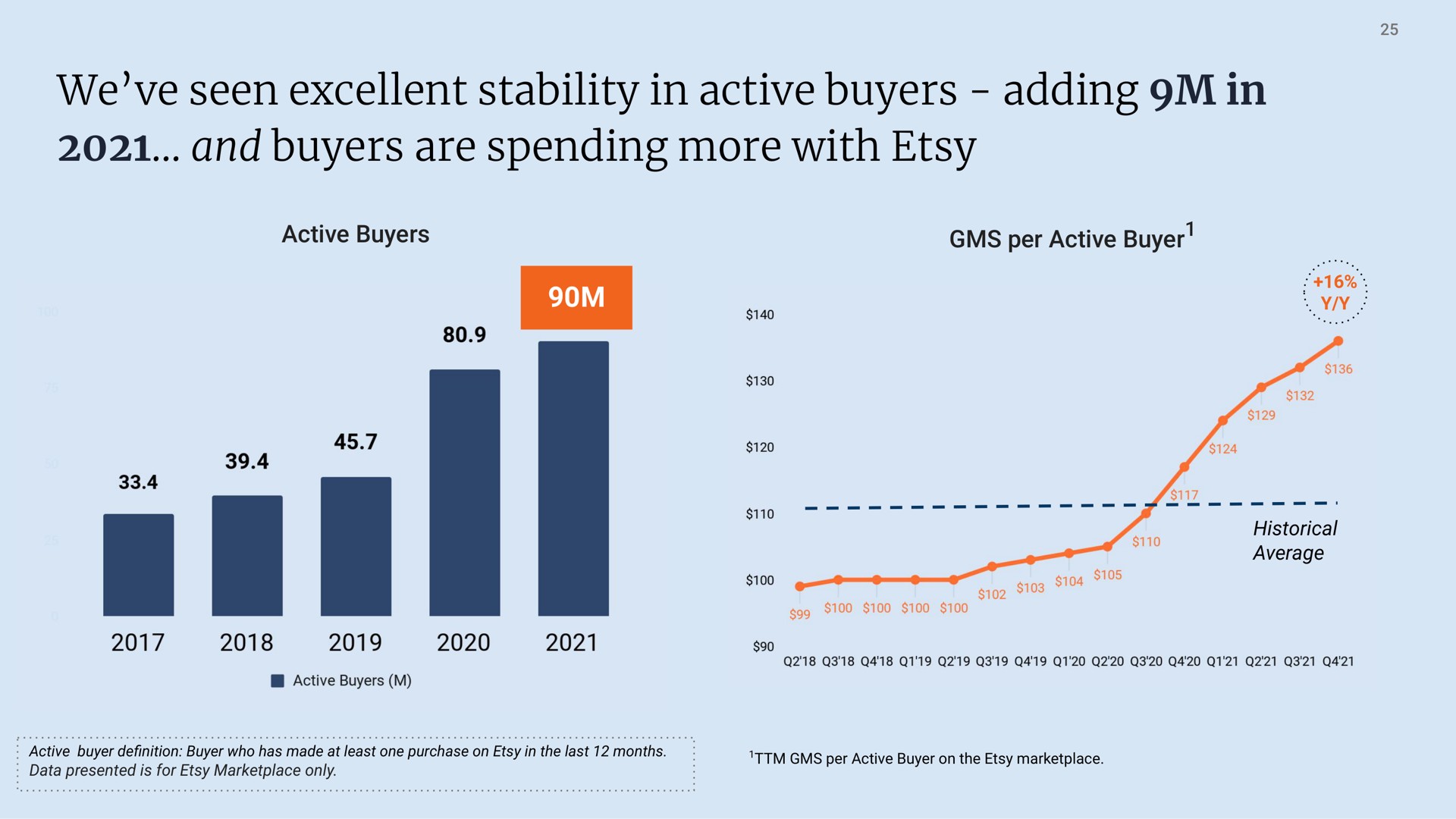 we seen excellent stability in active buyers adding in and buyers are spending more with | Etsy