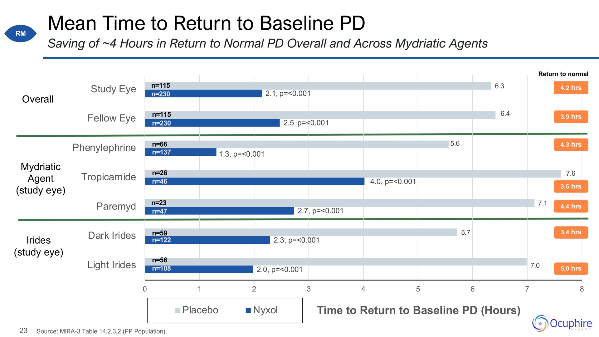 mean time to return to overall study eye fellow eye | Ocuphire Pharma