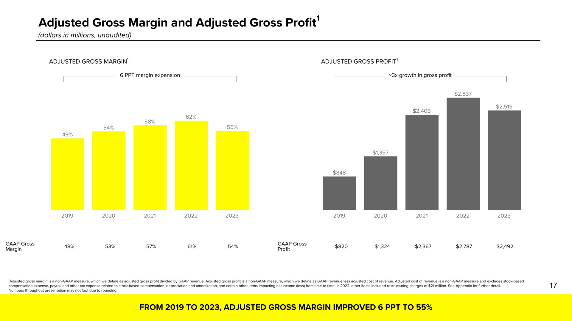 adjusted gross margin and adjusted gross profit profit foe ess sank | Snap Inc