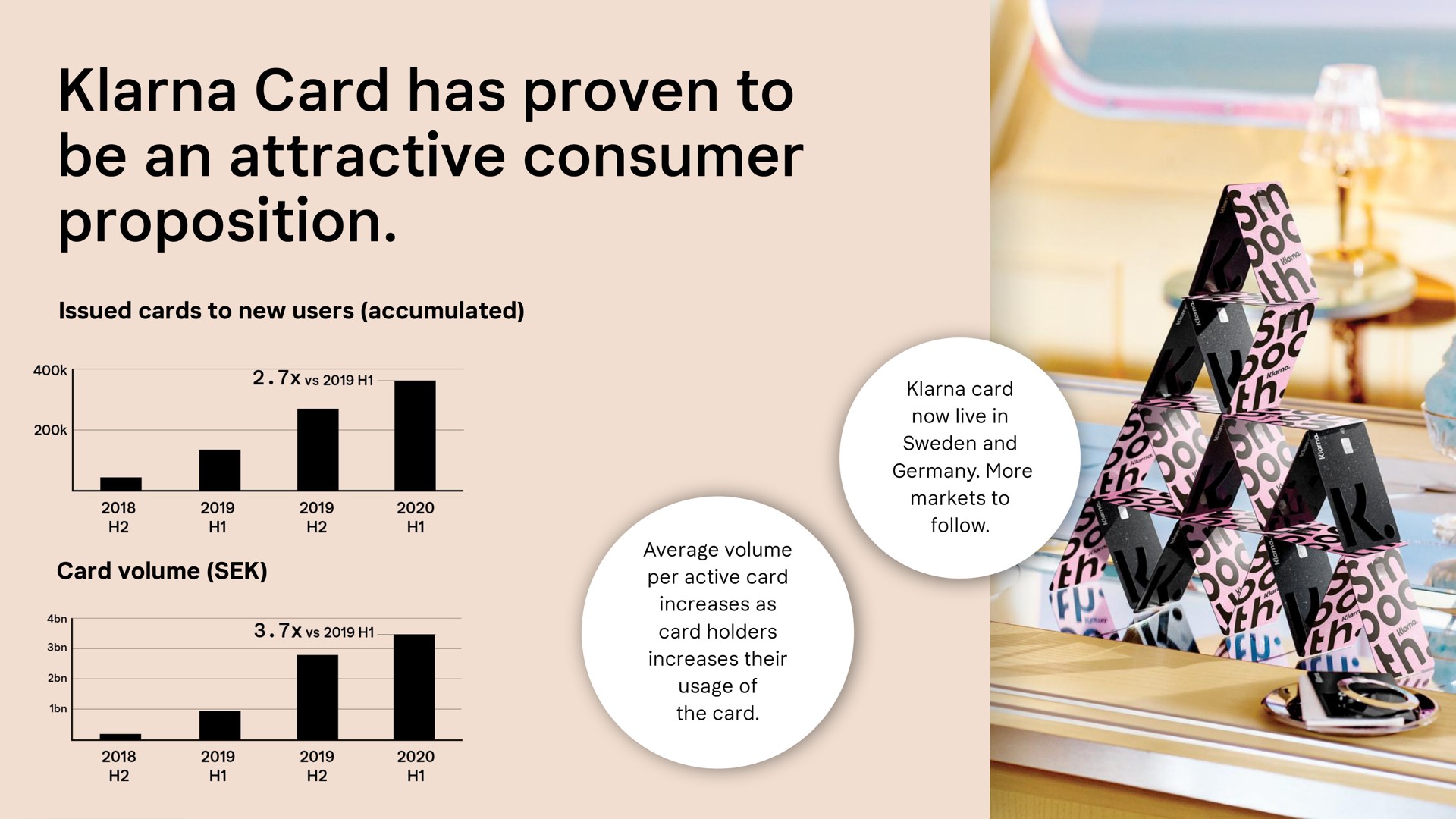 issued cards to new users accumulated card volume card now live in and more markets to follow average volume per active card increases as card holders increases their usage of the card has proven be an attractive consumer proposition | Klarna