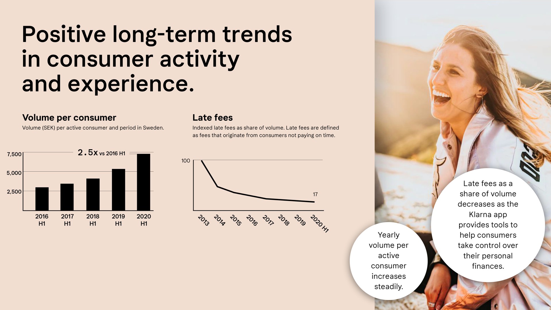 volume per consumer late fees late fees as a share of volume decreases as the provides tools to help consumers take control over their personal finances yearly volume per active consumer increases steadily positive long term trends in activity and experience | Klarna