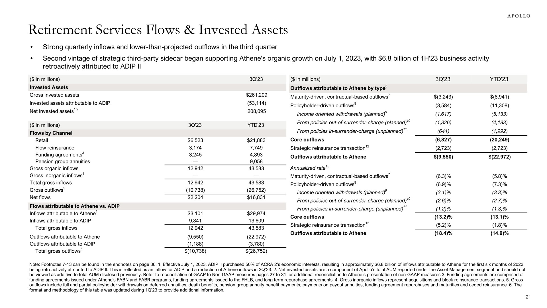 retirement services flows invested assets | Apollo Global Management