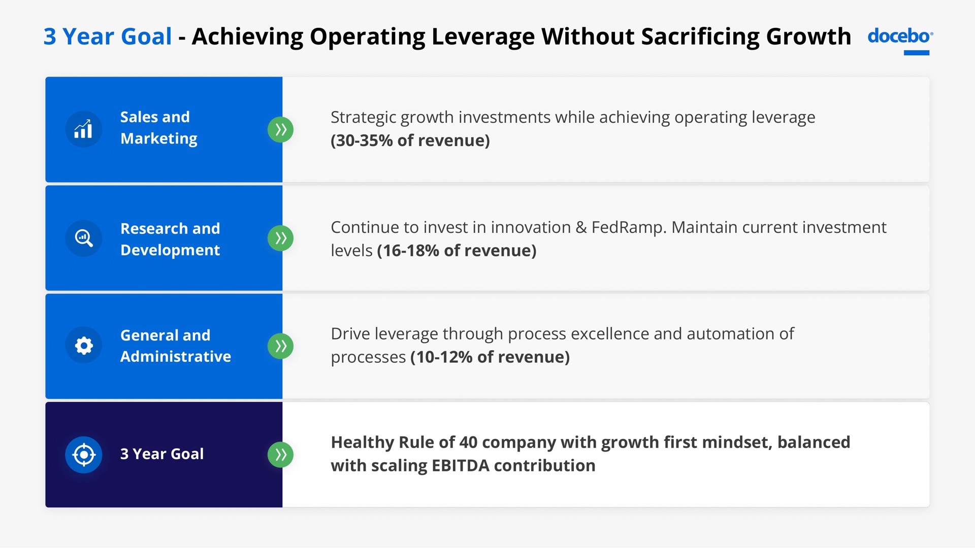 year goal achieving operating leverage without growth sacrificing | Docebo