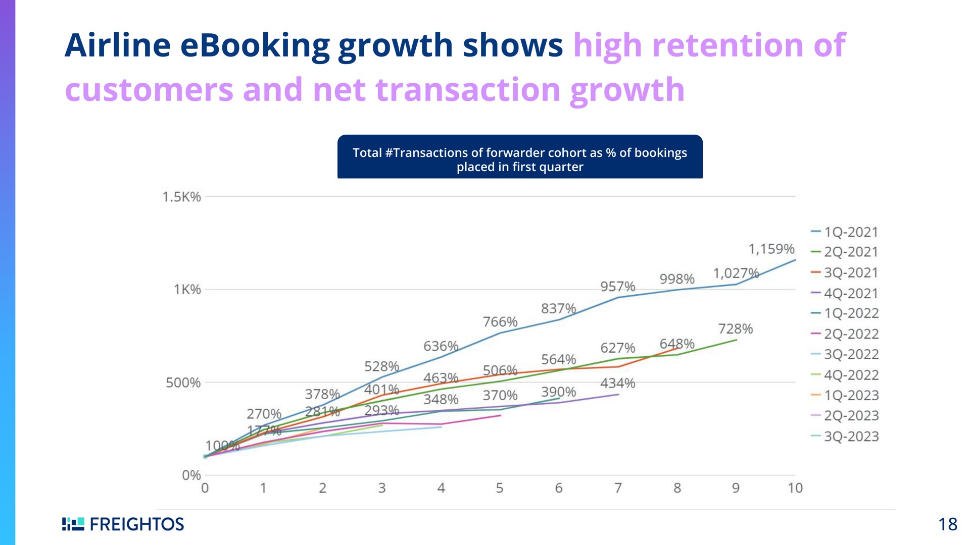 growth shows high retention of customers and net transaction growth | Freightos