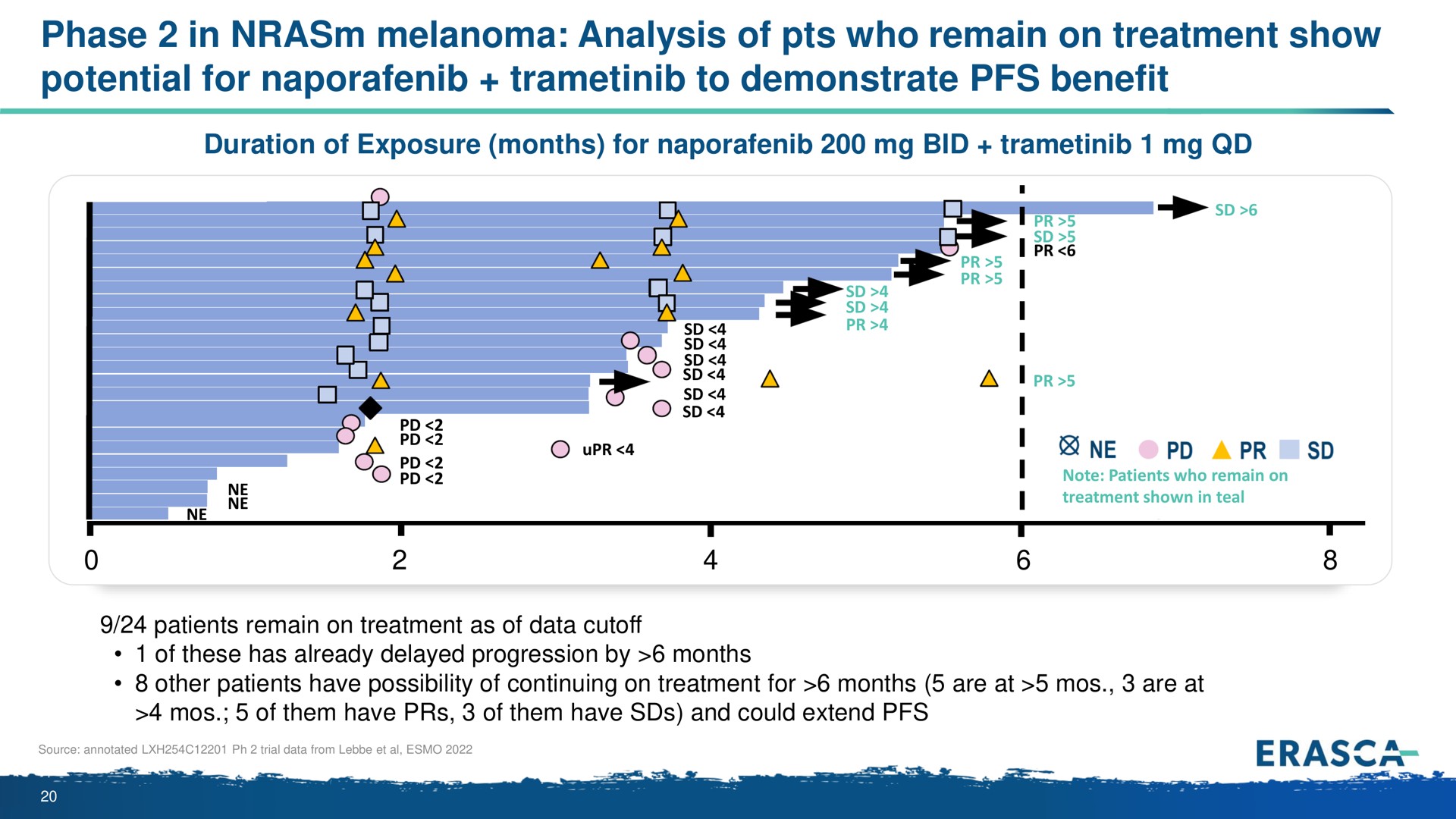 phase in melanoma analysis of who remain on treatment show potential for to demonstrate benefit | Erasca