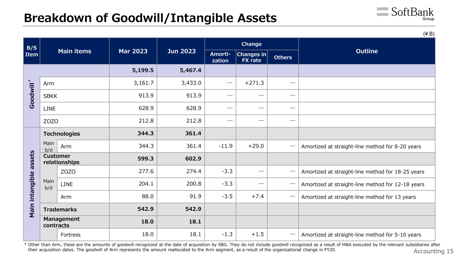 breakdown of goodwill intangible assets | SoftBank