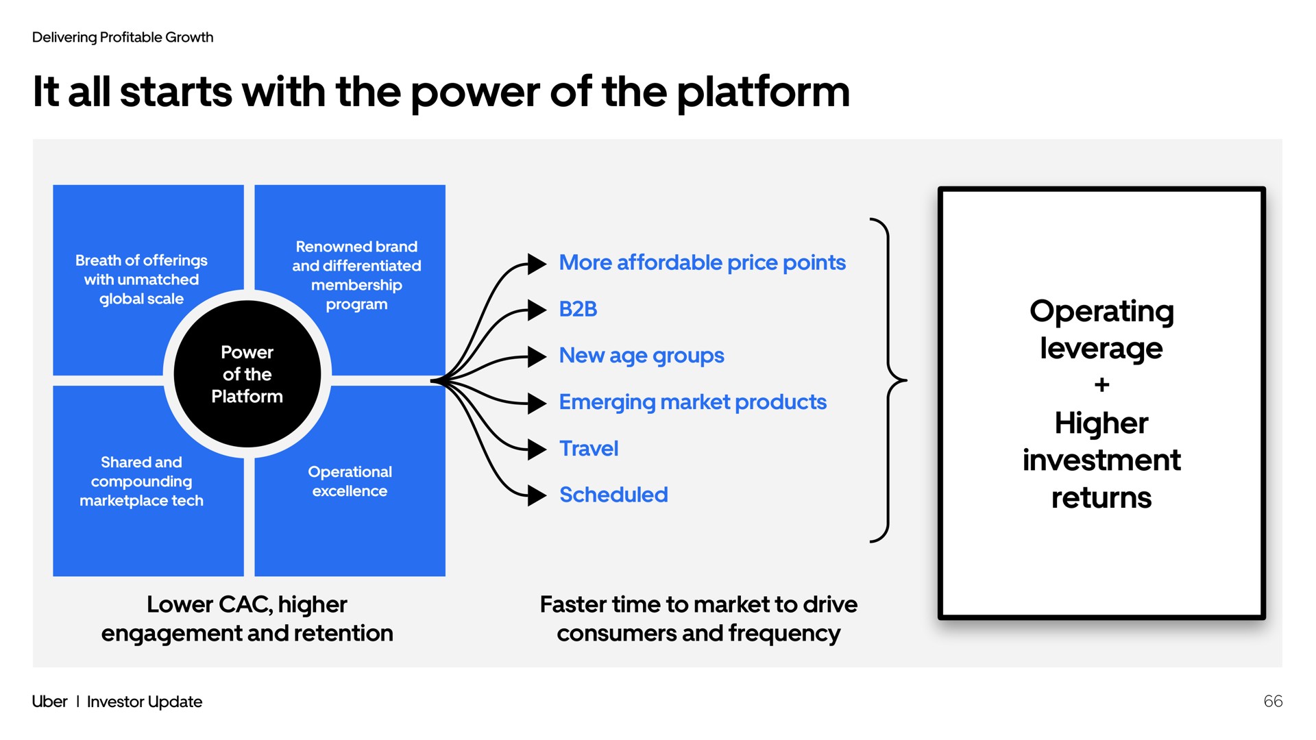 it all starts with the power of the platform operating leverage higher investment returns | Uber