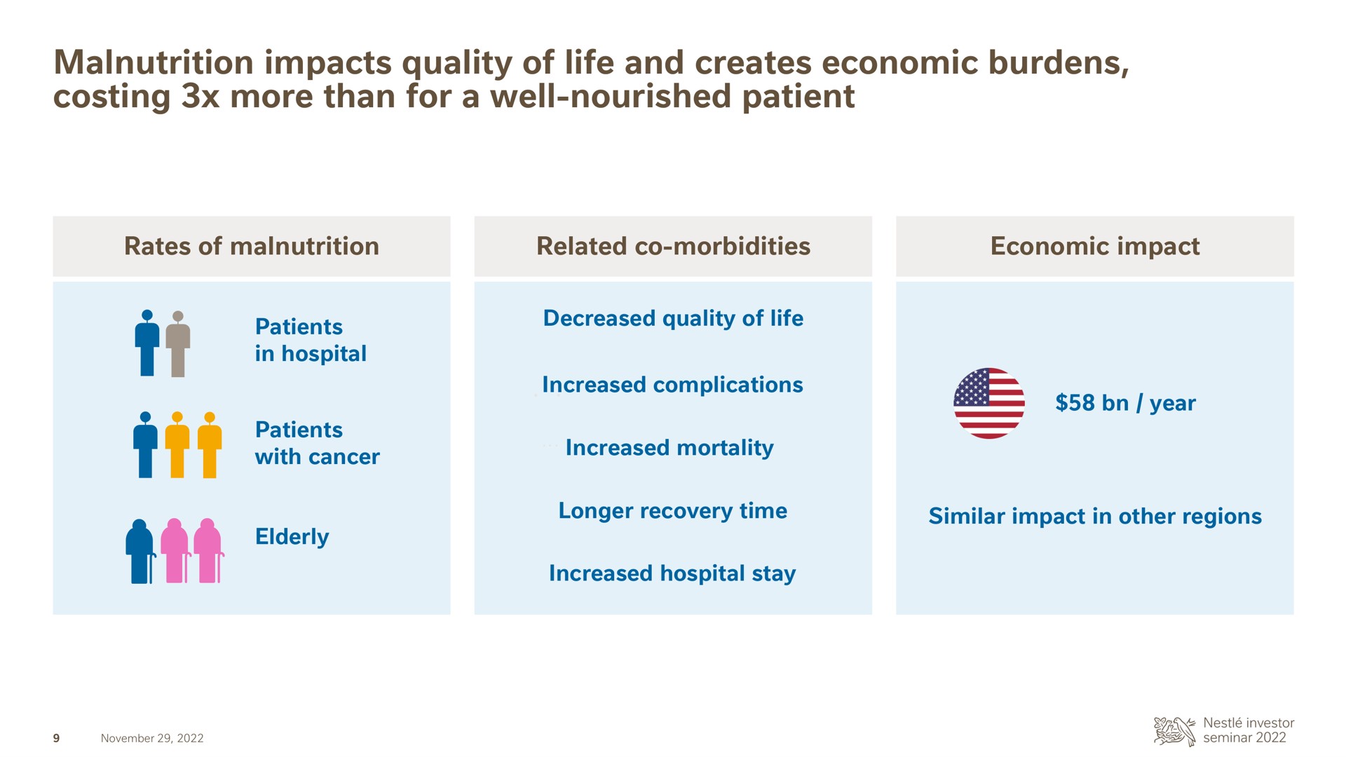 malnutrition impacts quality of life and creates economic burdens costing more than for a well nourished patient i | Nestle