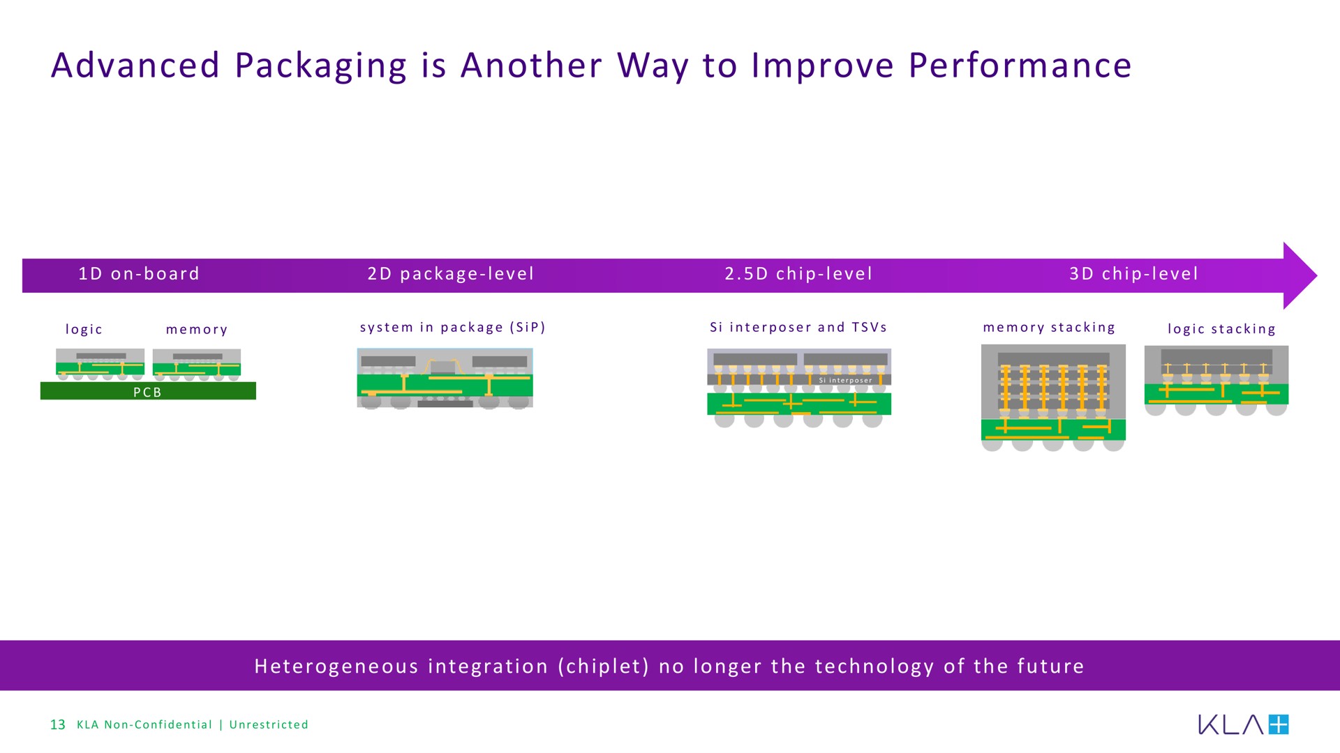 advanced packaging is another way to improve performance | KLA