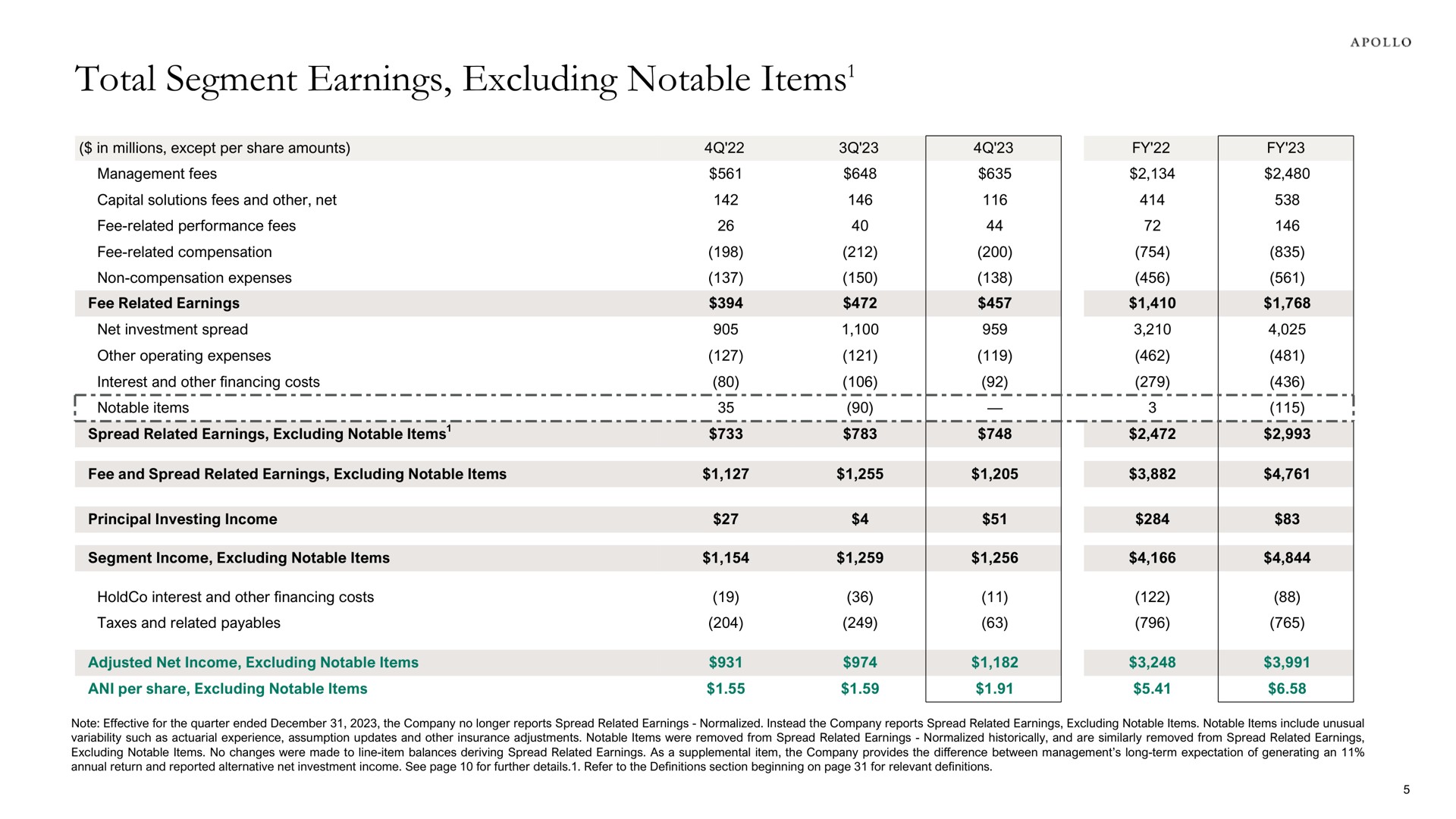 total segment earnings excluding notable items items items | Apollo Global Management