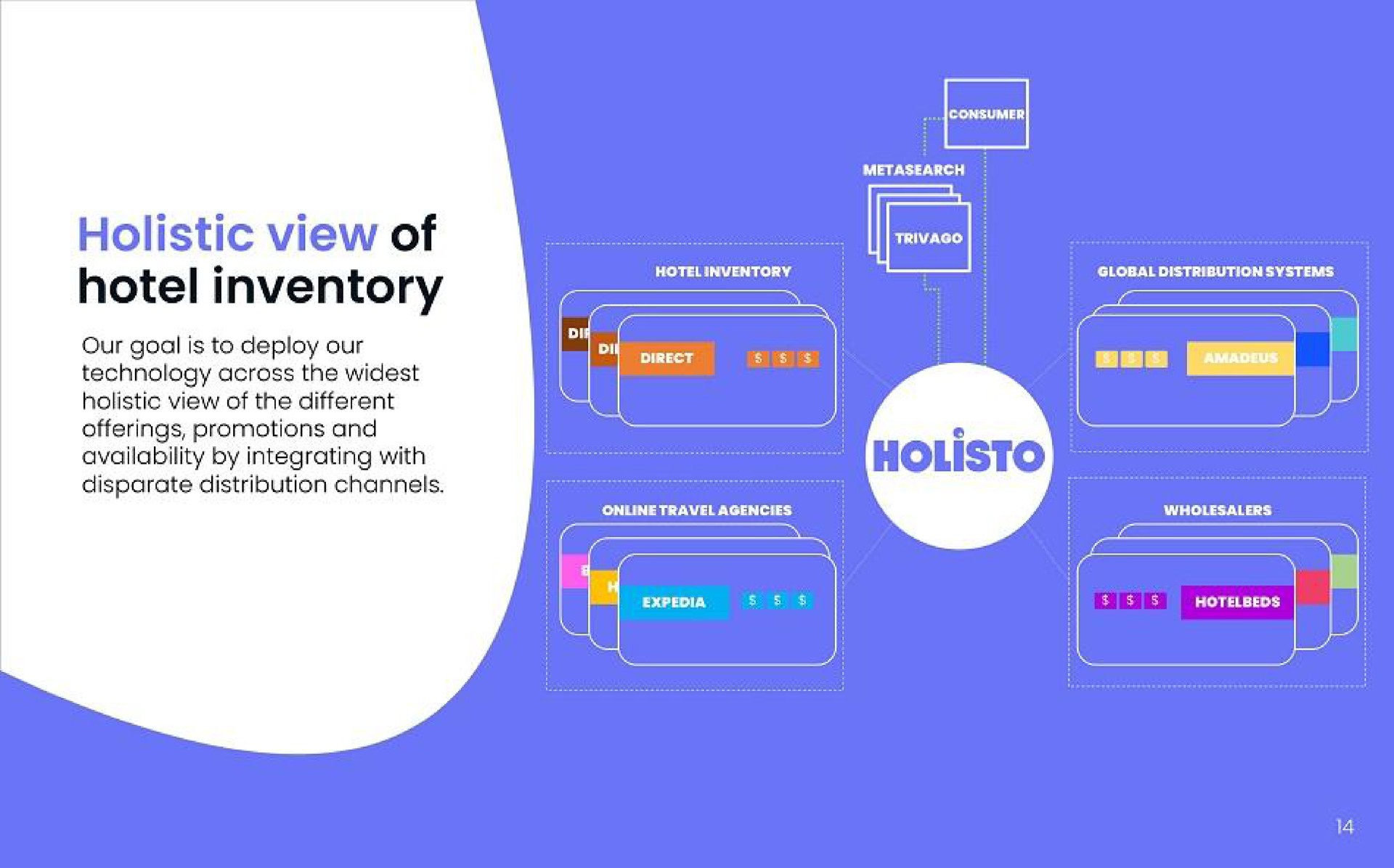 holistic view of hotel inventory | Holisto