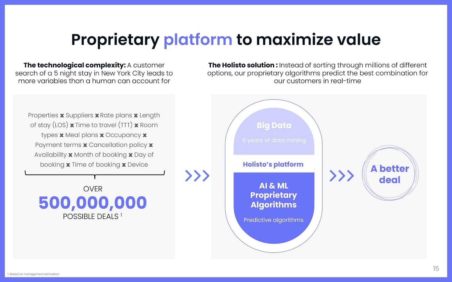 proprietary platform to maximize value over | Holisto