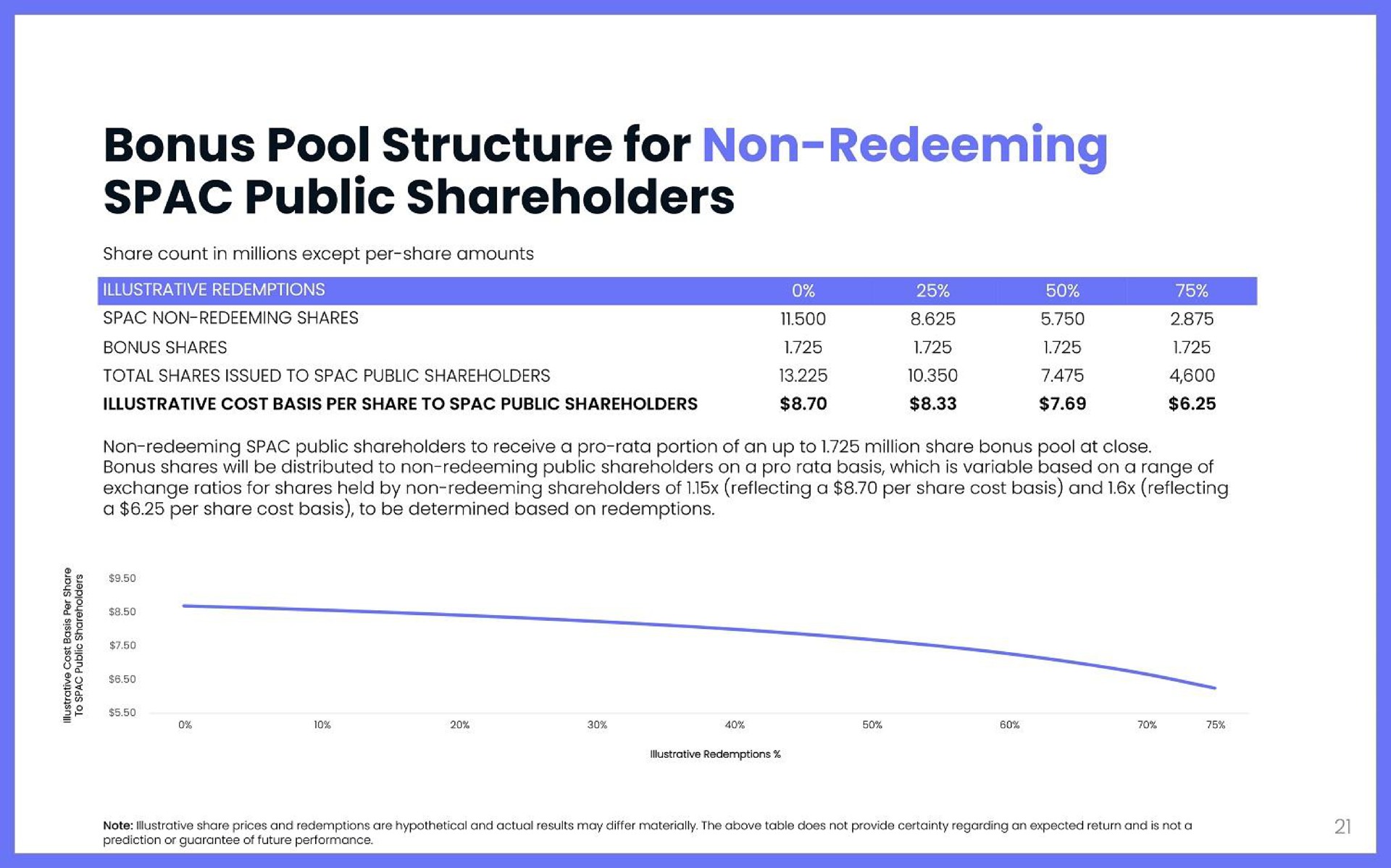 bonus pool structure for non redeeming public shareholders | Holisto