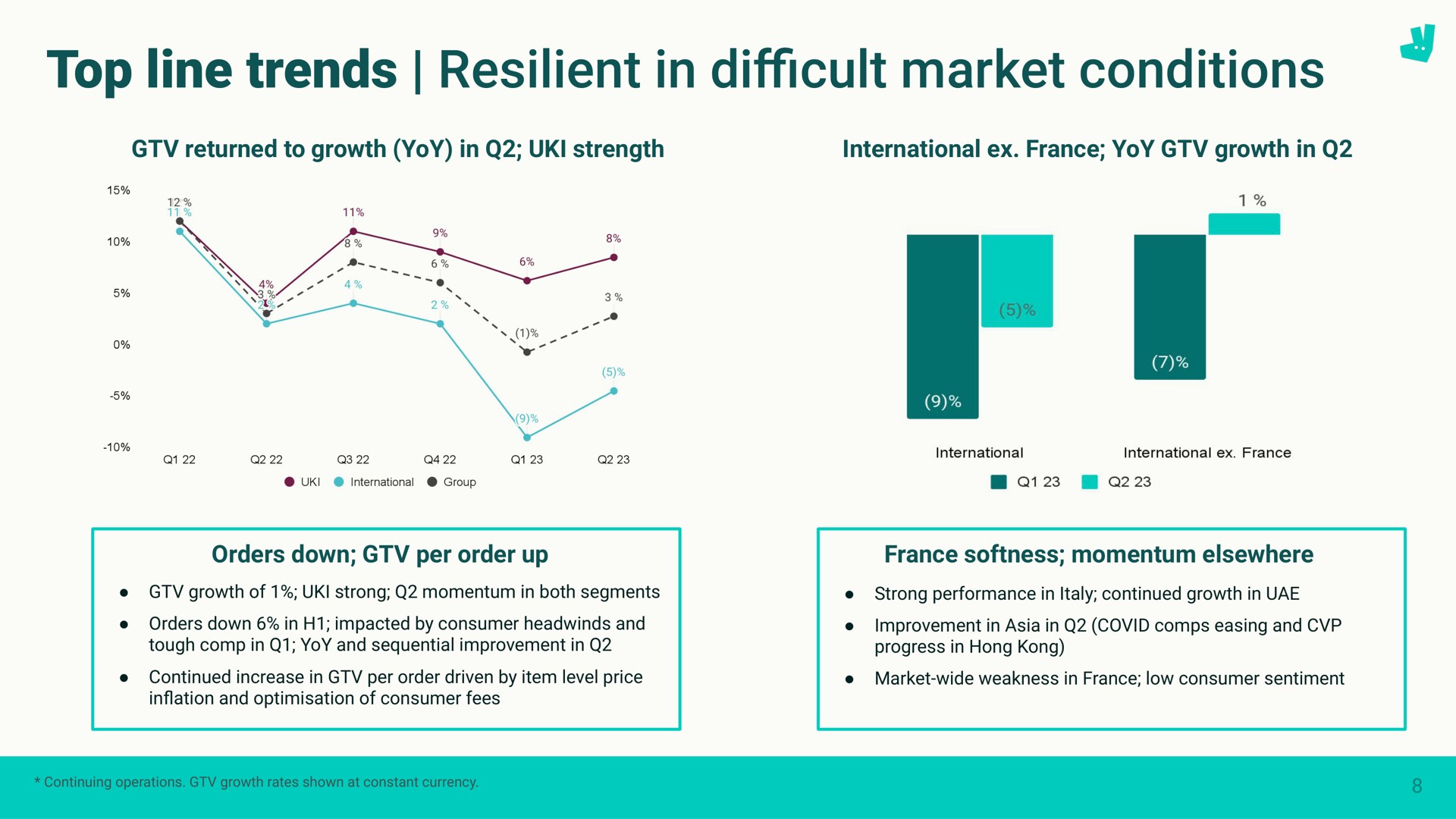 top line trends resilient in cult market conditions difficult | Deliveroo