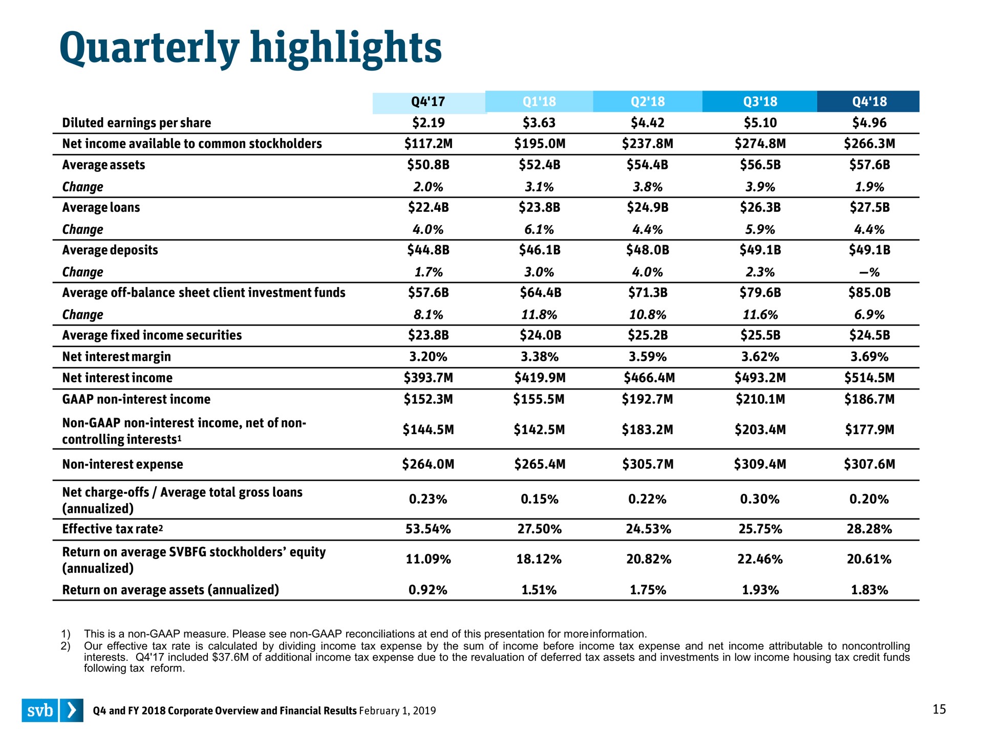 quarterly highlights awa | Silicon Valley Bank