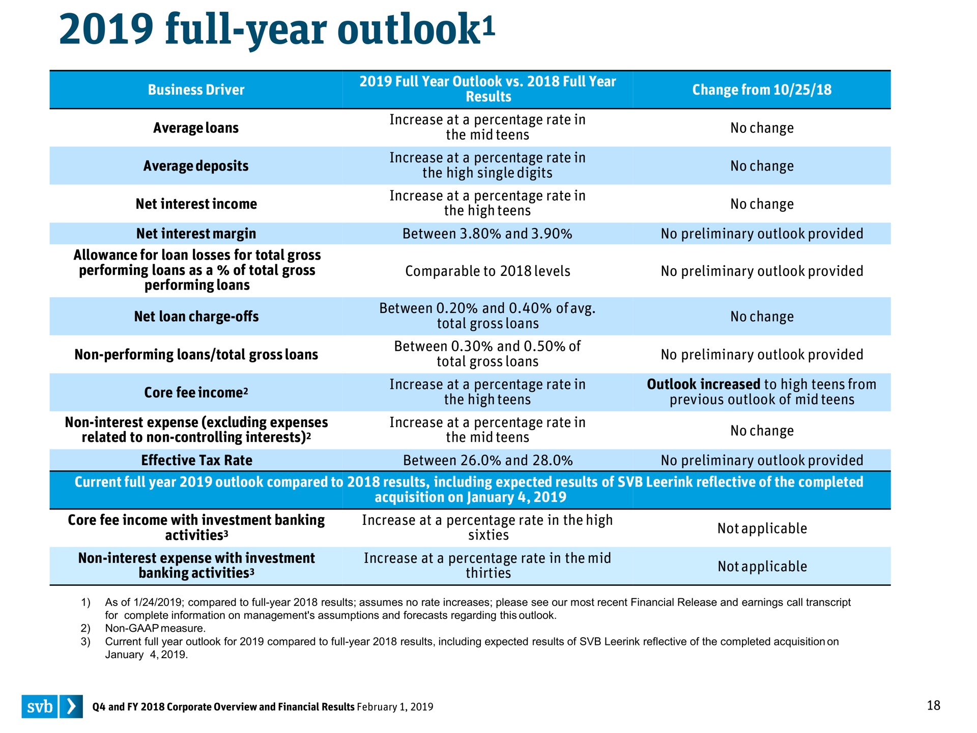 full year outlook outlook | Silicon Valley Bank