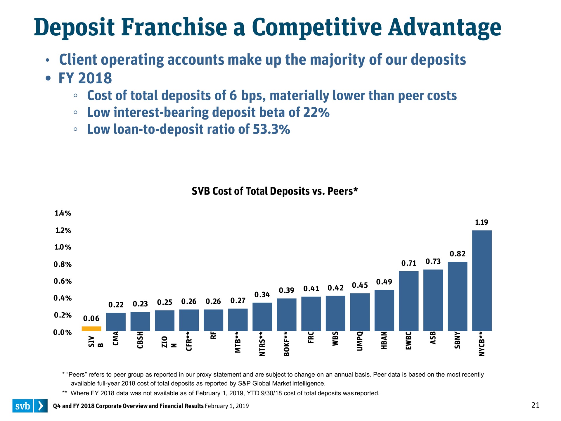 deposit franchise a competitive advantage | Silicon Valley Bank