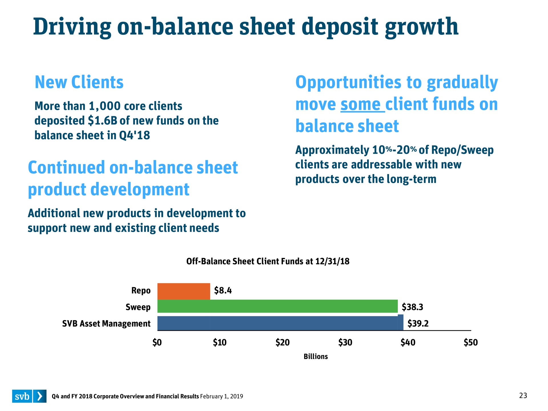 driving on balance sheet deposit growth new clients continued on balance sheet product development opportunities to gradually move some client funds on balance sheet | Silicon Valley Bank
