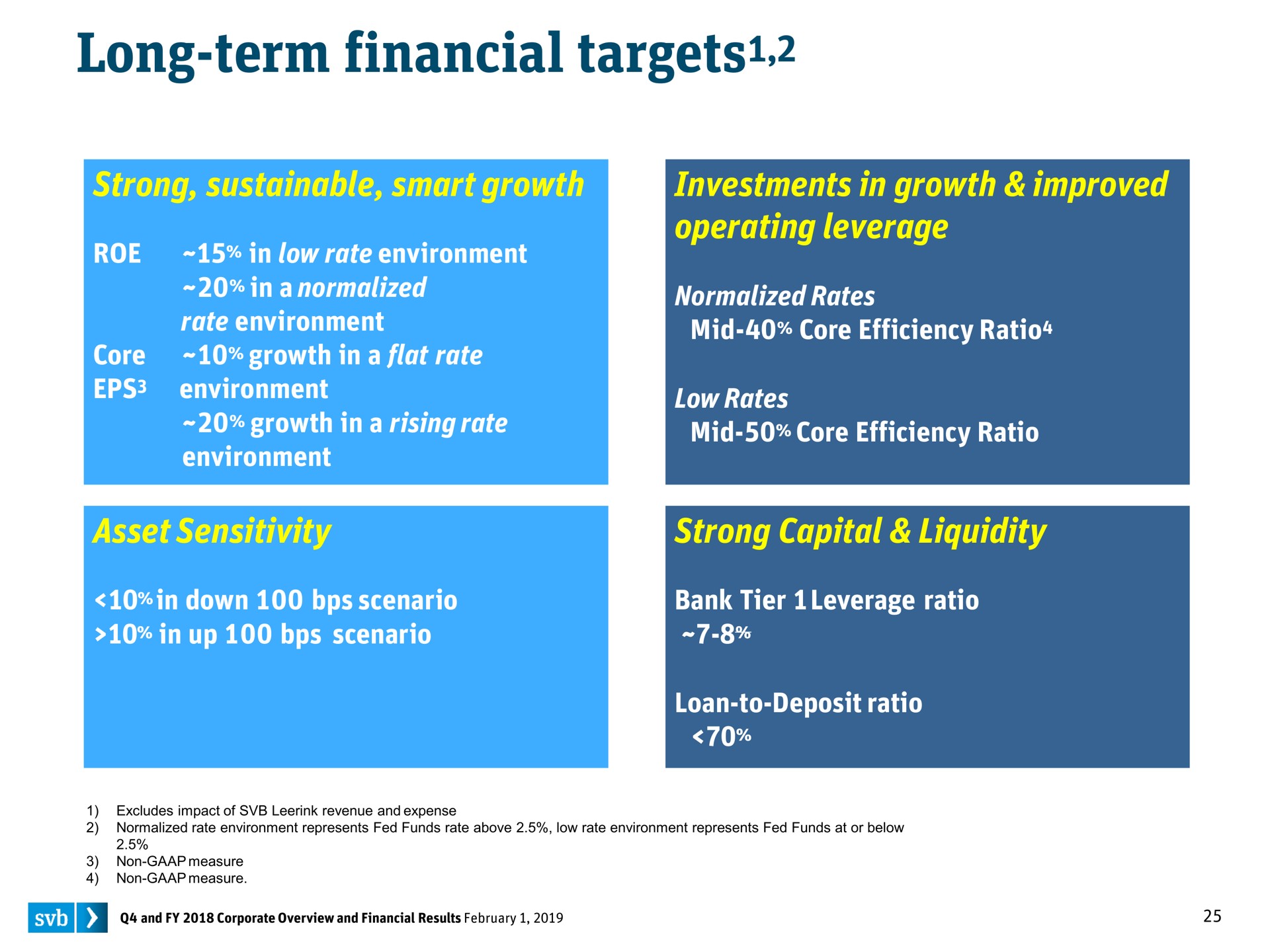 long term financial targets targets | Silicon Valley Bank