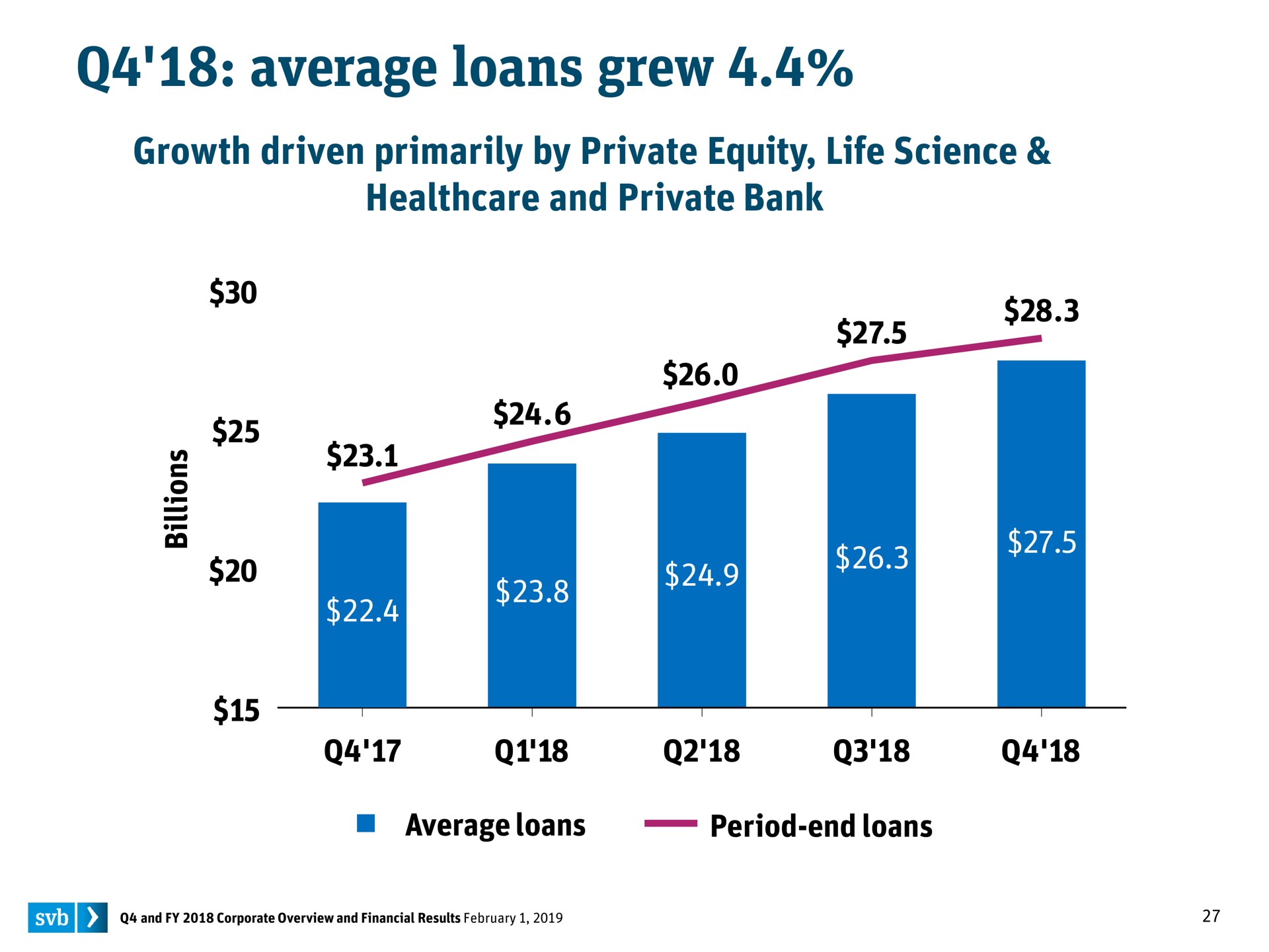 average loans grew | Silicon Valley Bank