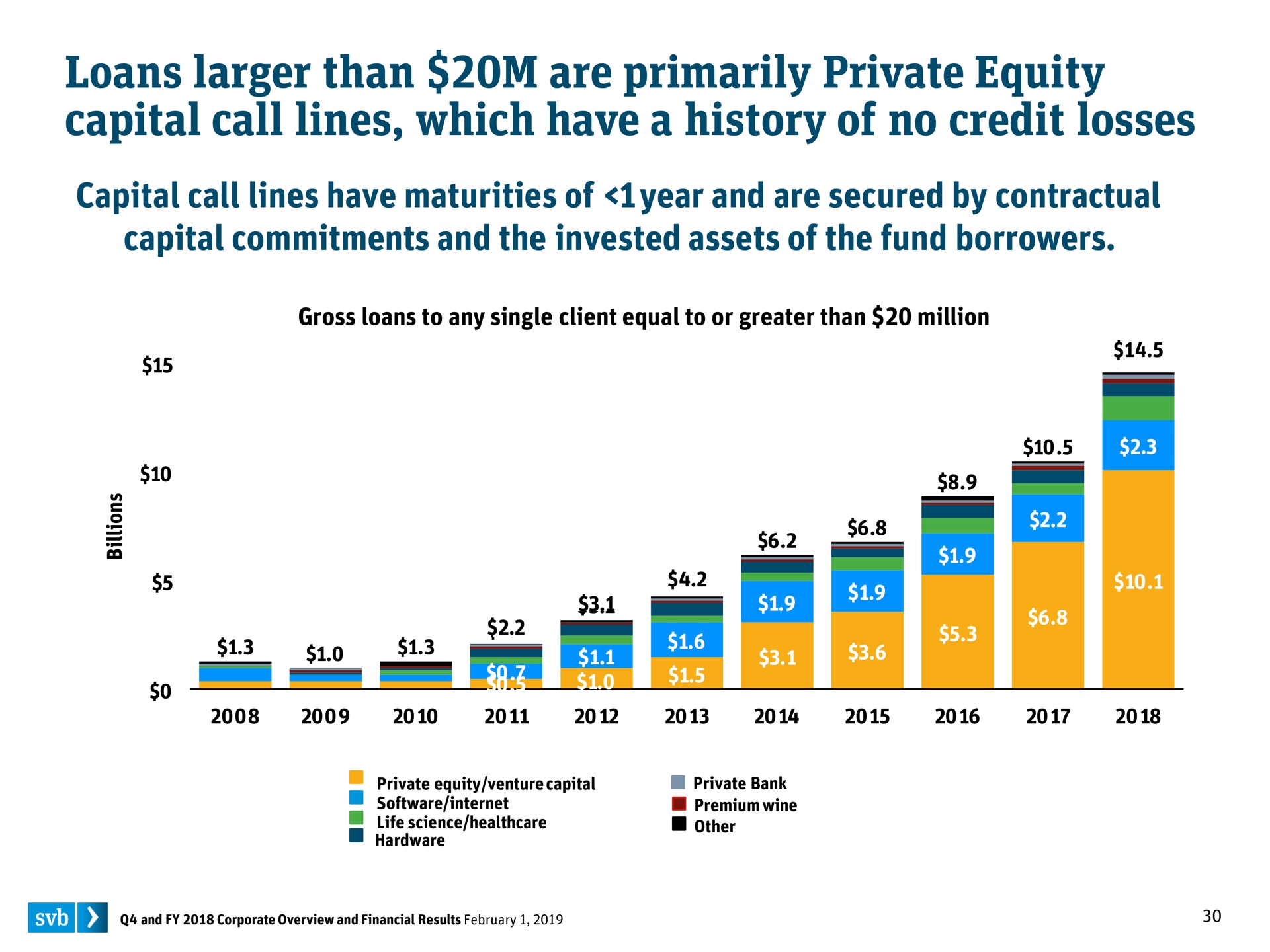 loans than are primarily private equity capital call lines which have a history of no credit losses | Silicon Valley Bank