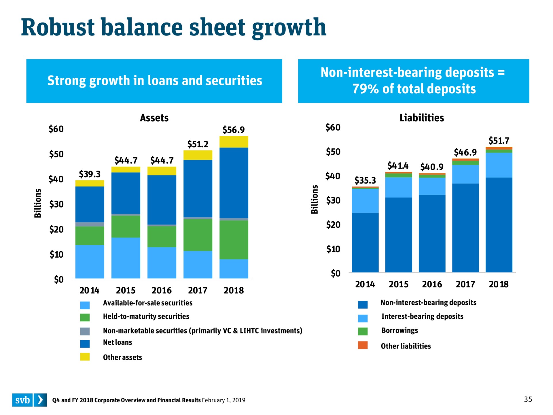 robust balance sheet growth | Silicon Valley Bank
