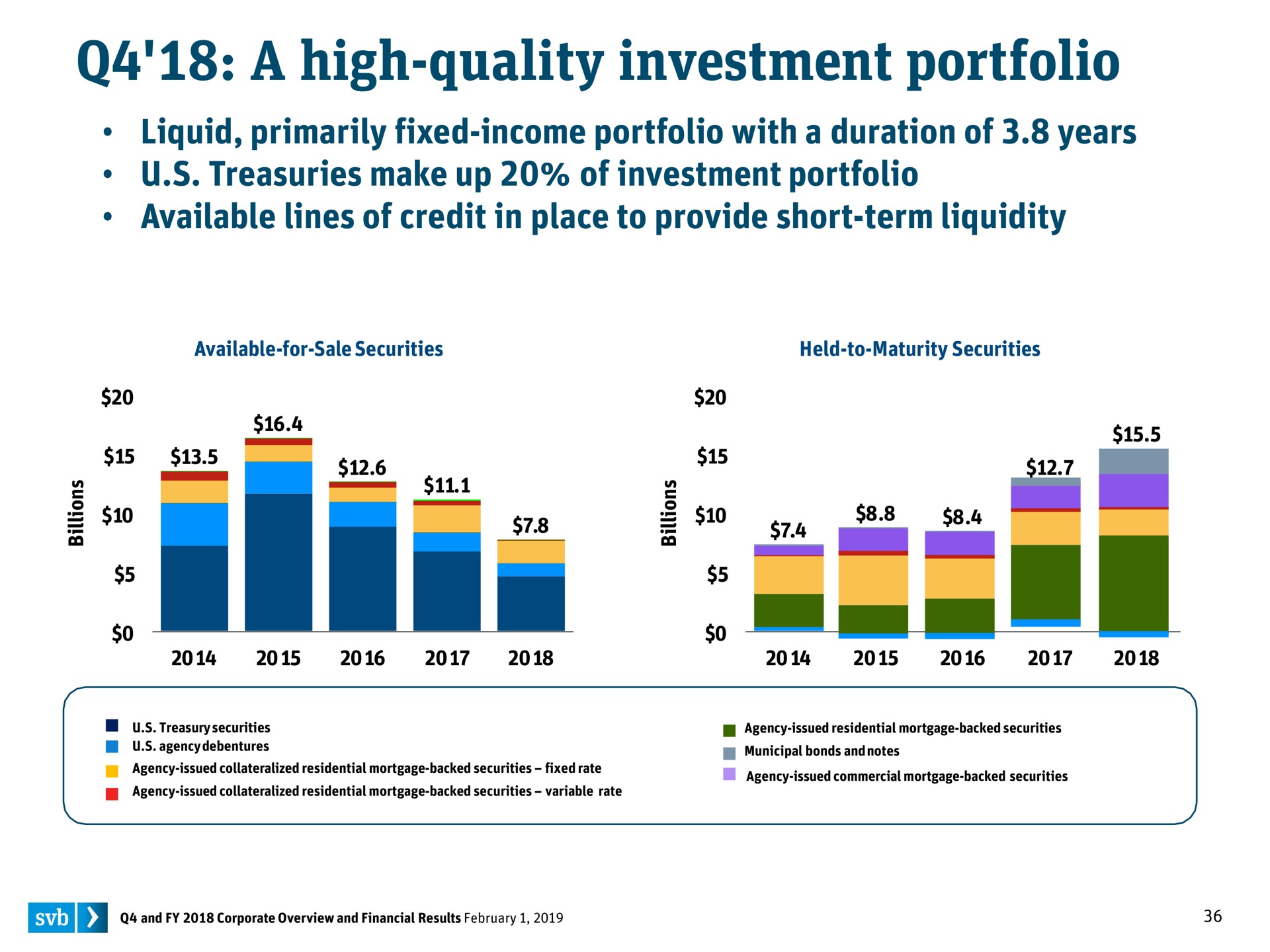 a high quality investment portfolio is | Silicon Valley Bank