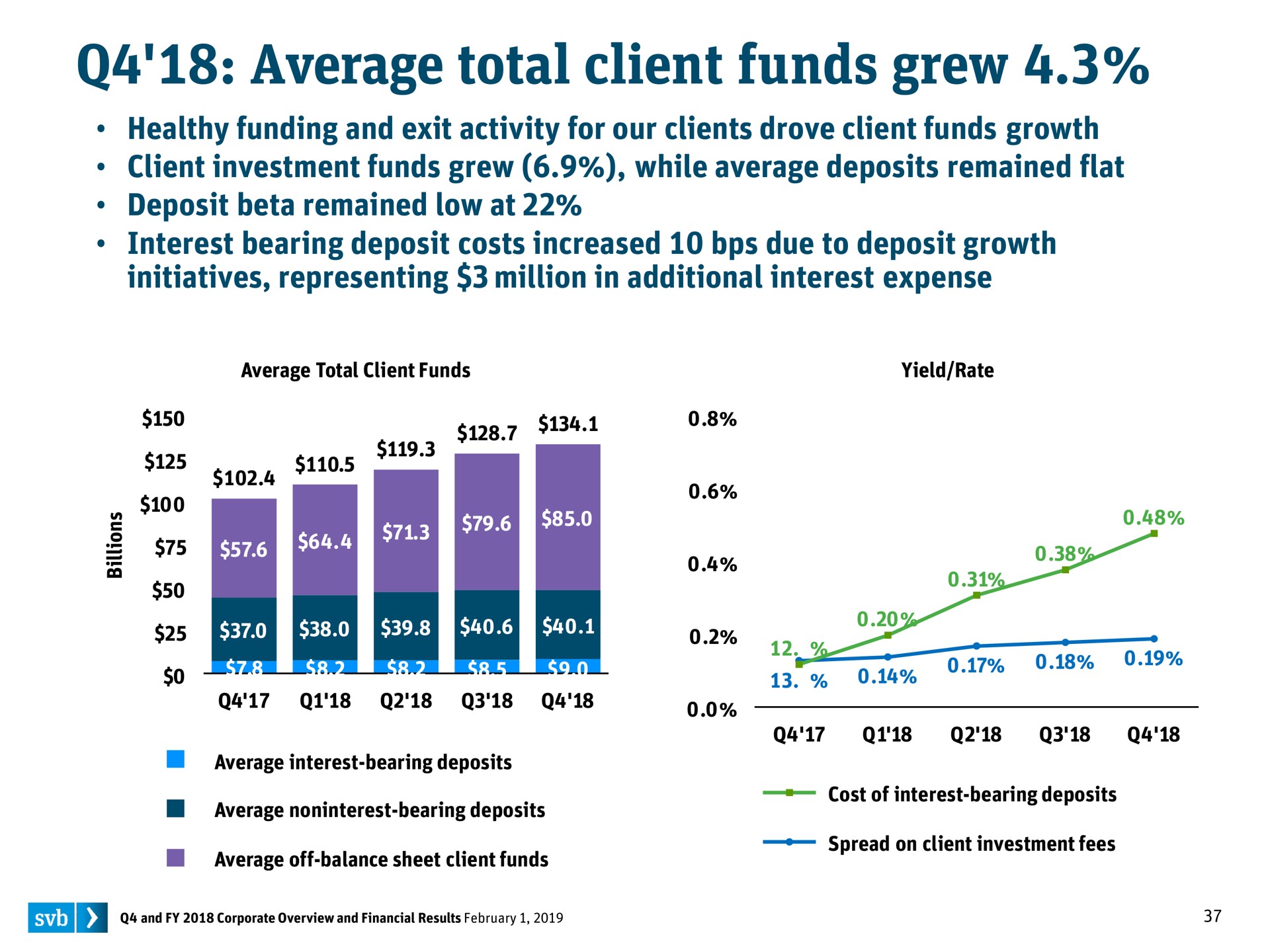 average total client funds grew | Silicon Valley Bank