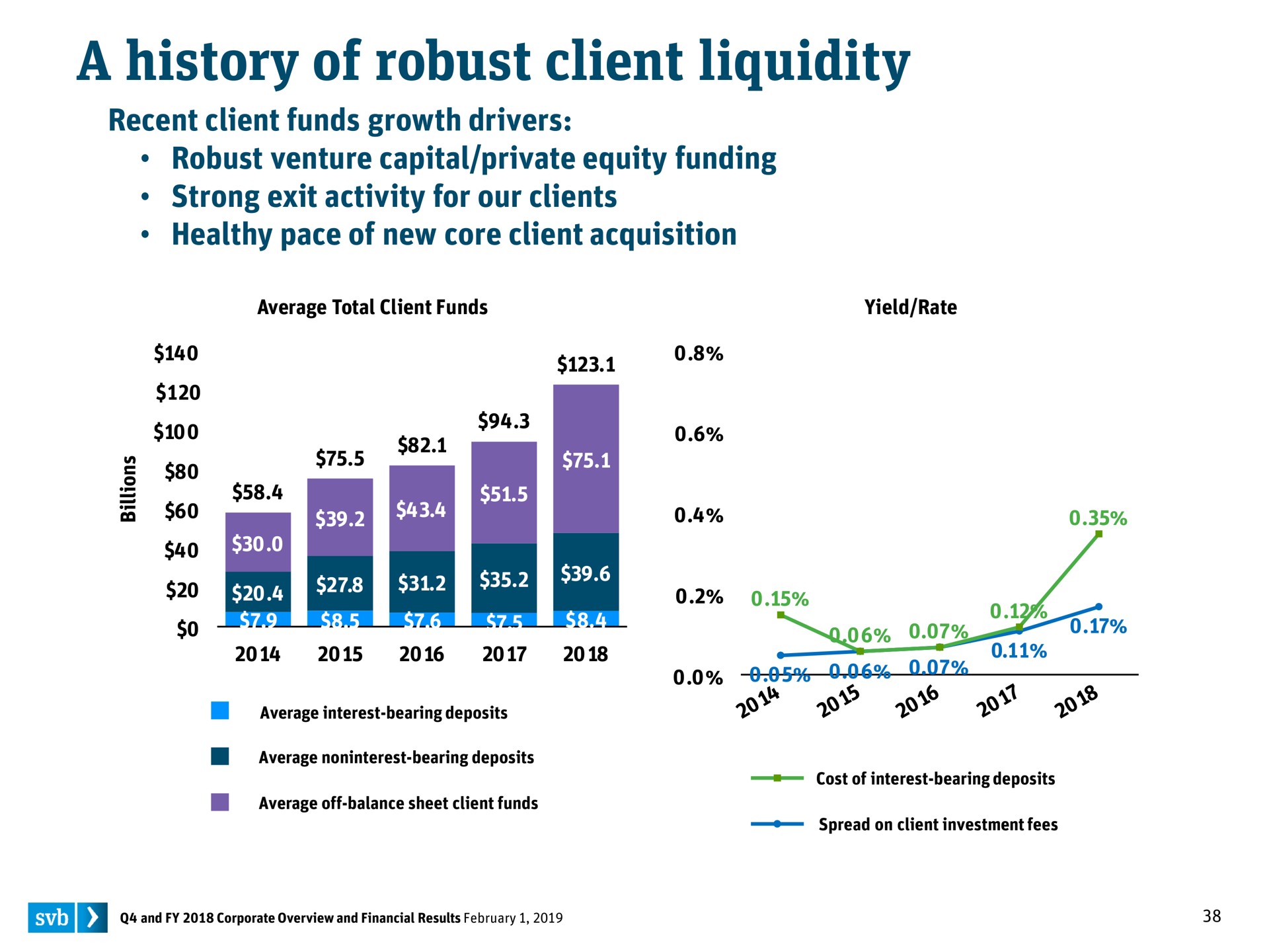 a history of robust client liquidity | Silicon Valley Bank