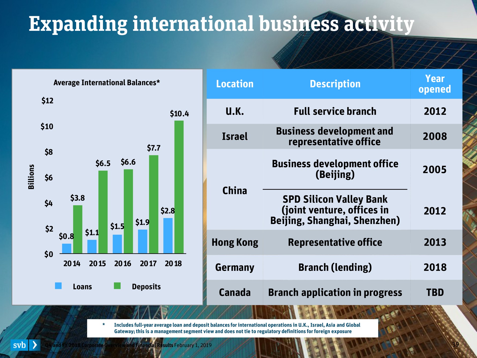 expanding international business activity wad | Silicon Valley Bank