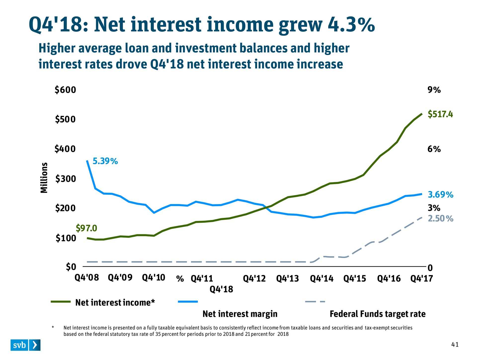 net interest income grew | Silicon Valley Bank