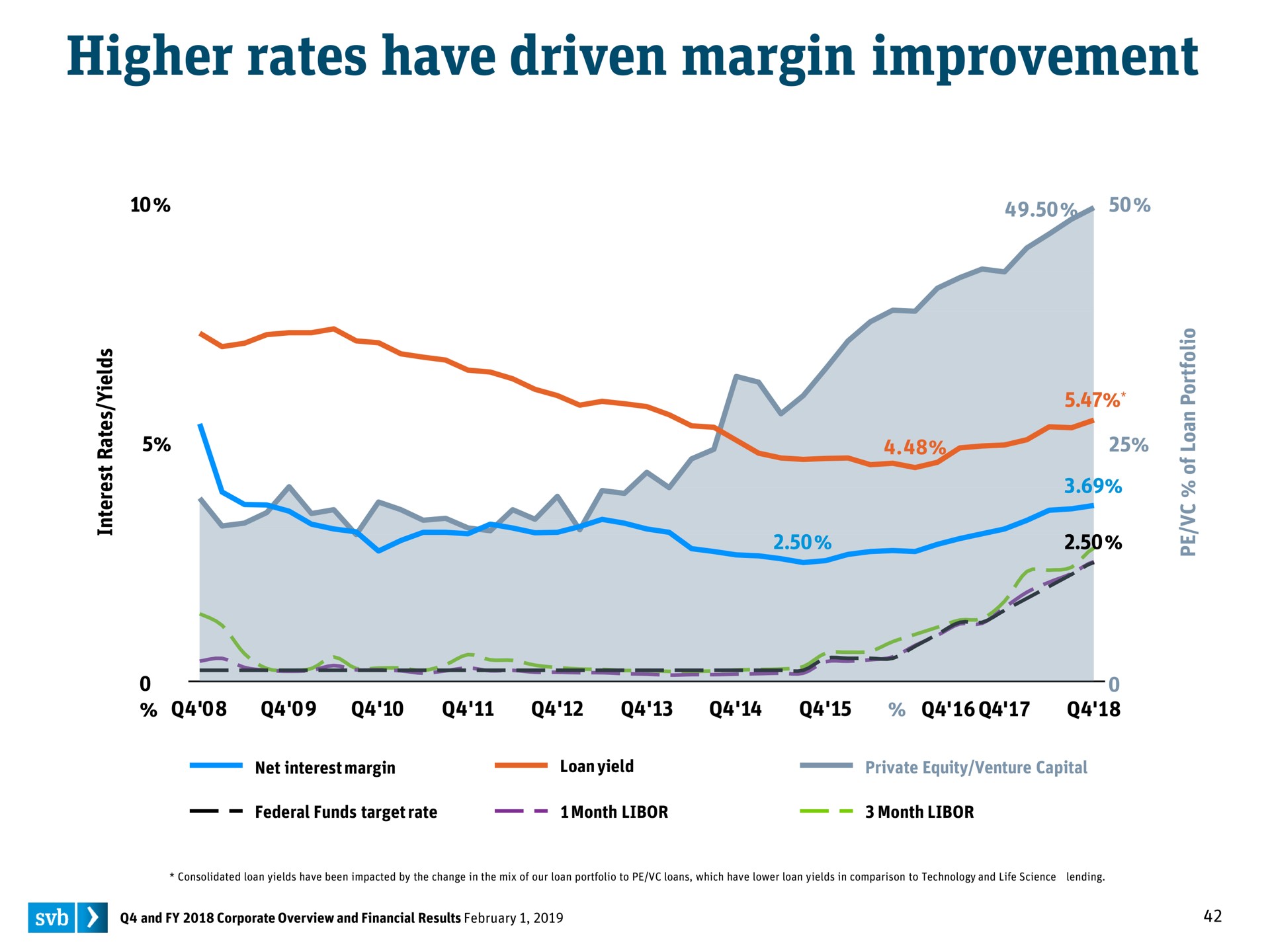 higher rates have driven margin improvement | Silicon Valley Bank