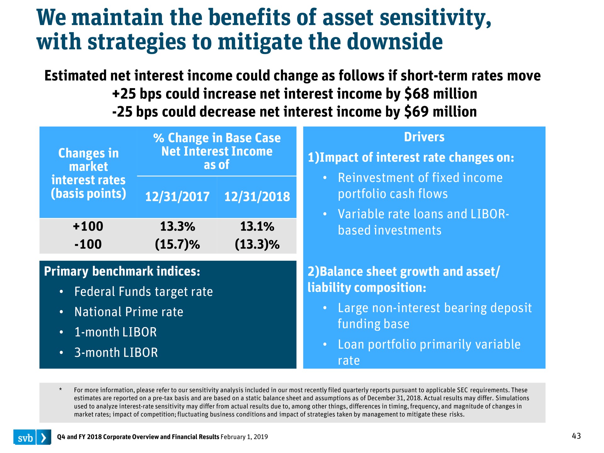 we maintain the benefits of asset sensitivity with strategies to mitigate the downside | Silicon Valley Bank