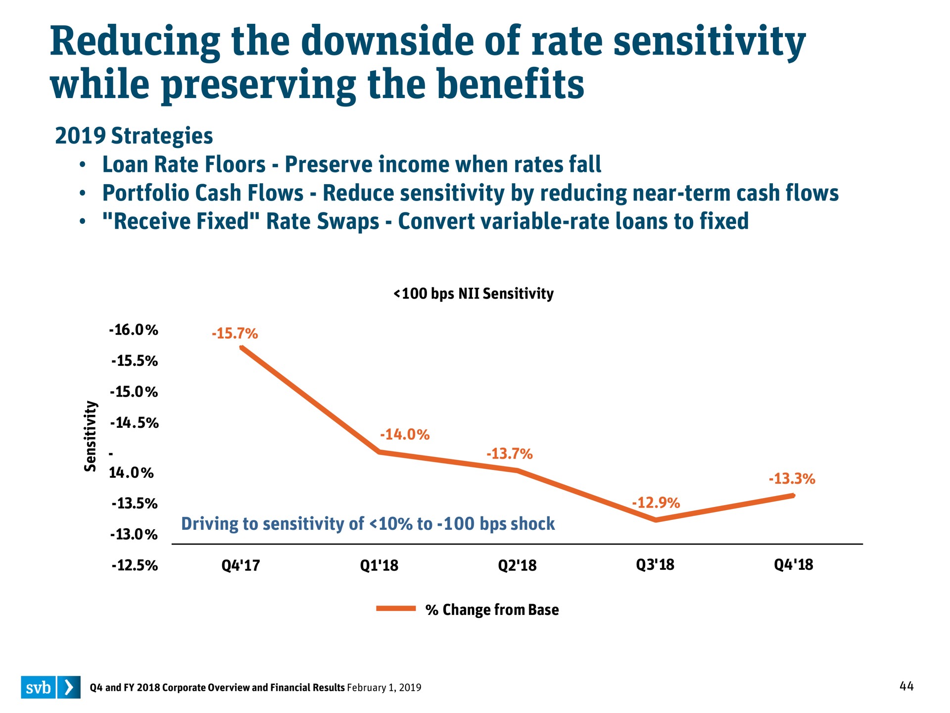 reducing the downside of rate sensitivity while preserving the benefits | Silicon Valley Bank