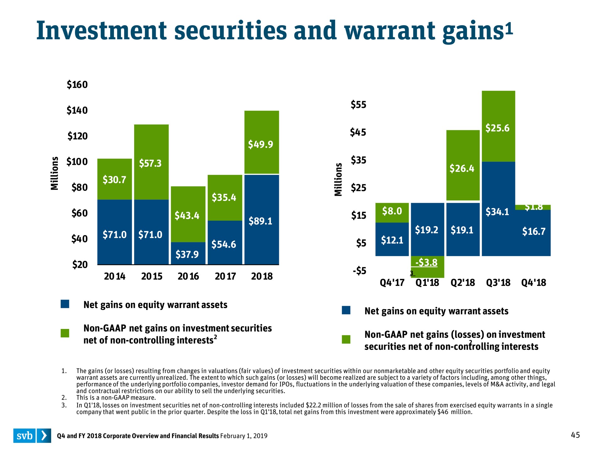 investment securities and warrant gains gains | Silicon Valley Bank