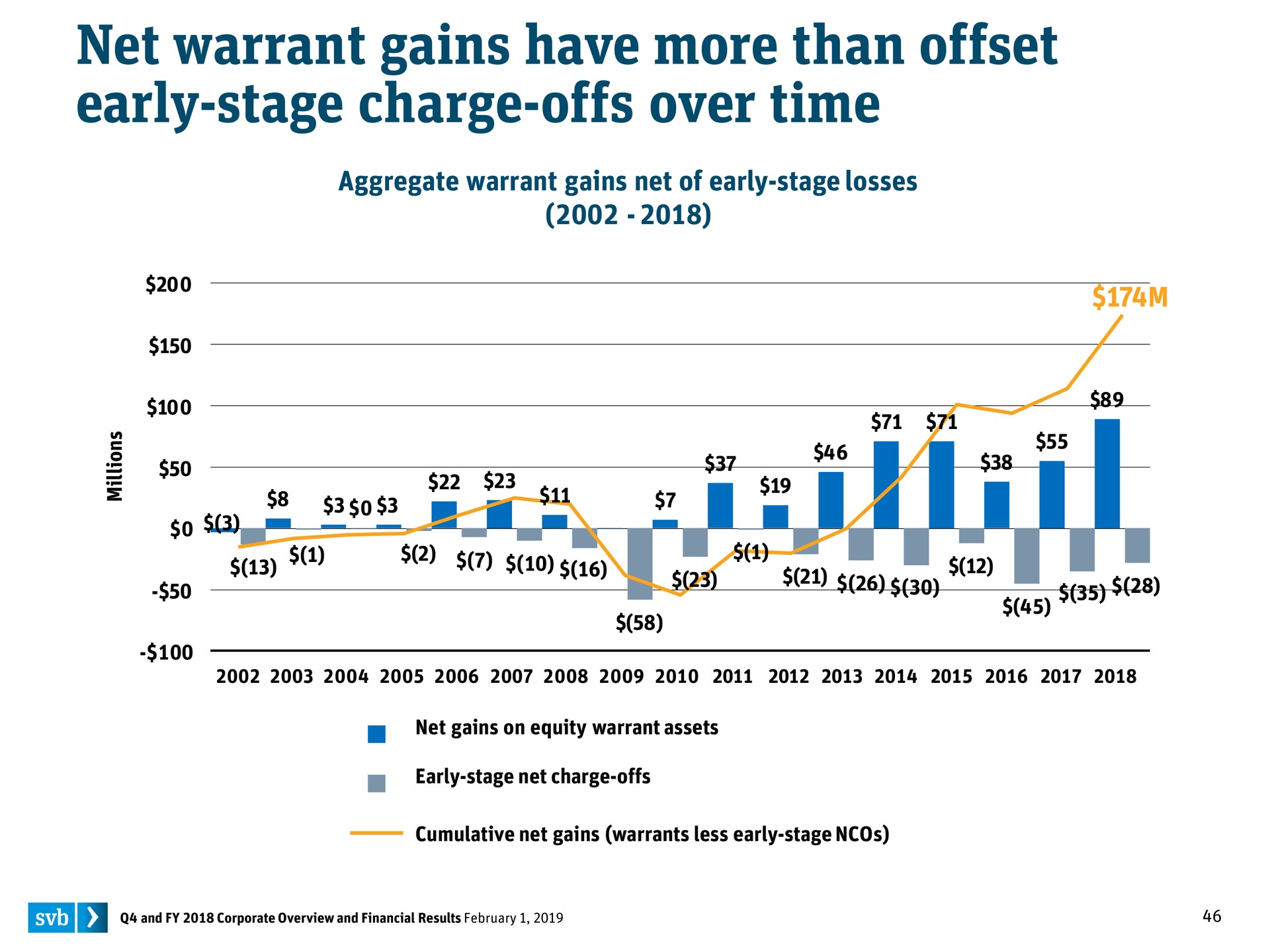 net warrant gains have more than offset early stage charge offs over time | Silicon Valley Bank