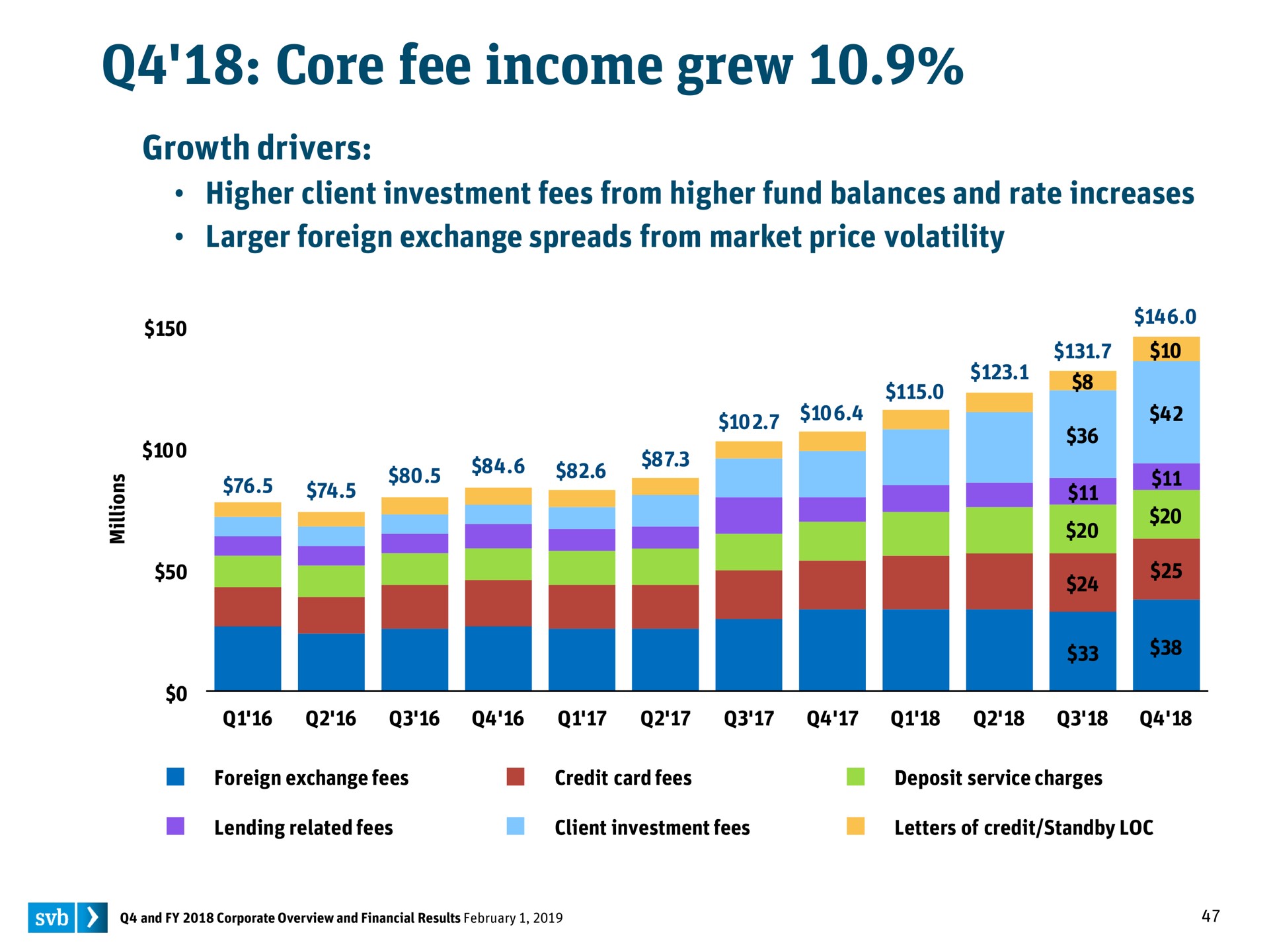 core fee income grew a sit a | Silicon Valley Bank