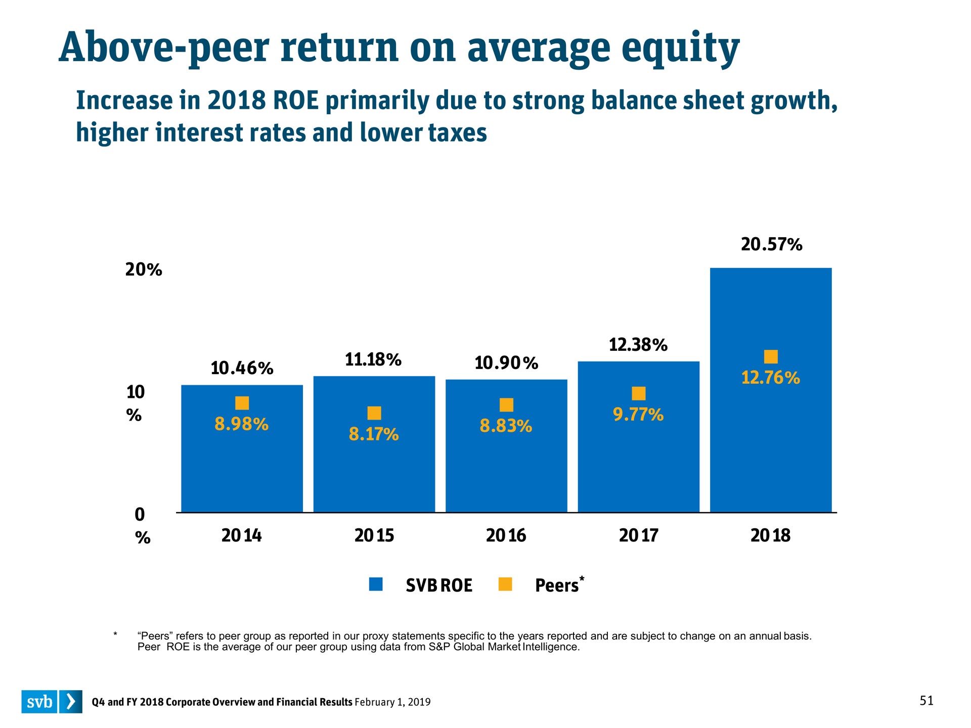 above peer return on average equity | Silicon Valley Bank