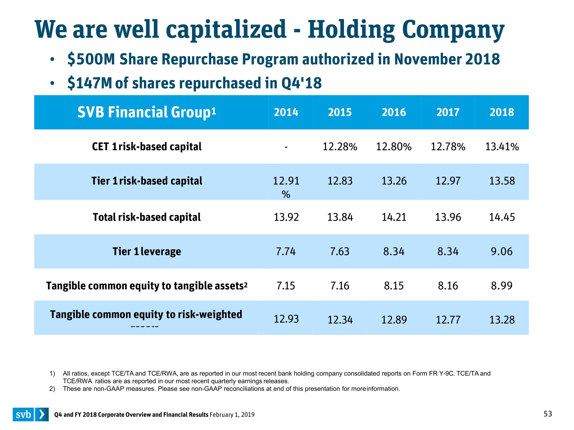we are well capitalized holding company | Silicon Valley Bank